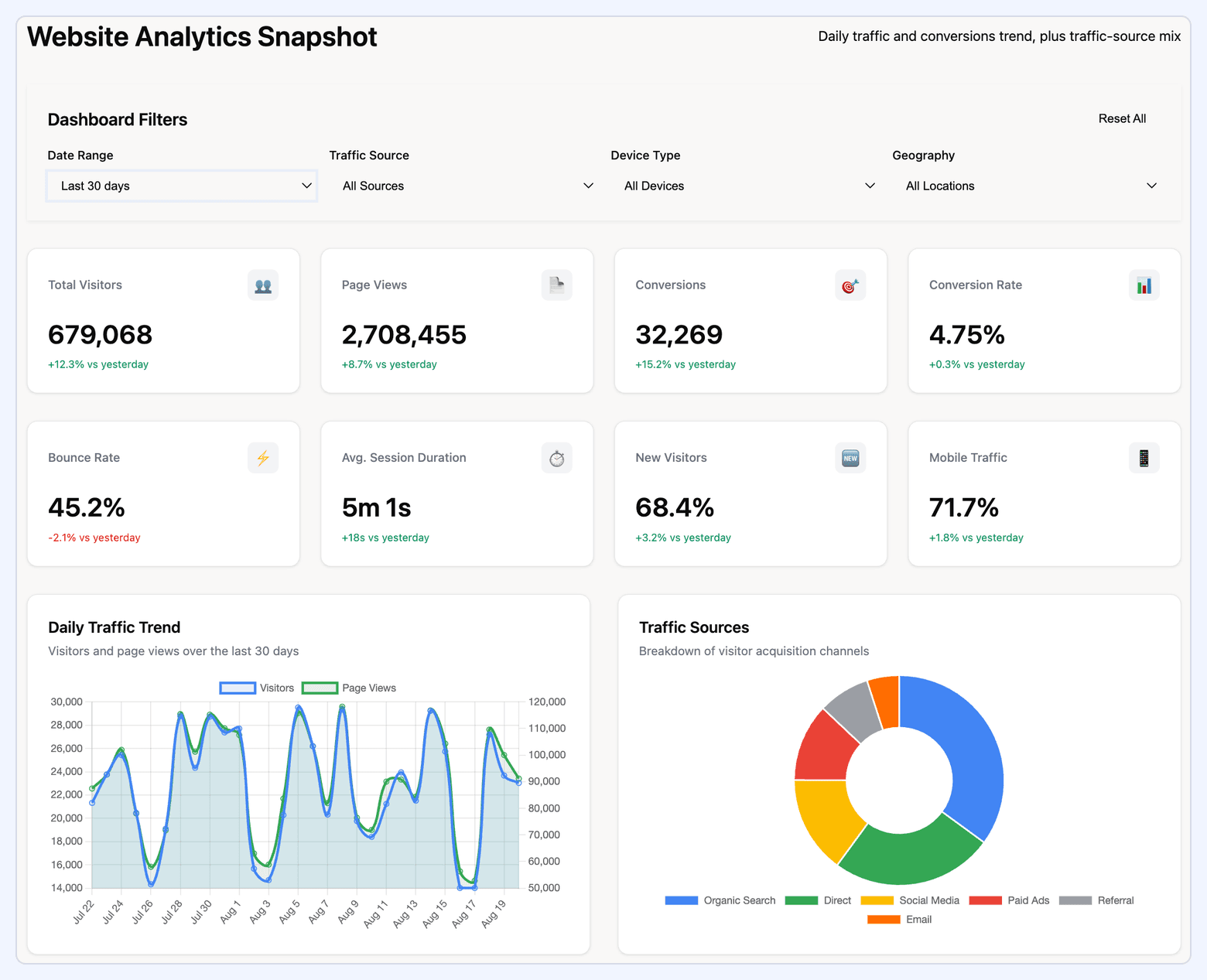 Web analytics dashboard showing visitors, page views, conversions, conversion rate, bounce rate, session duration, and a traffic trend with traffic-source mix.