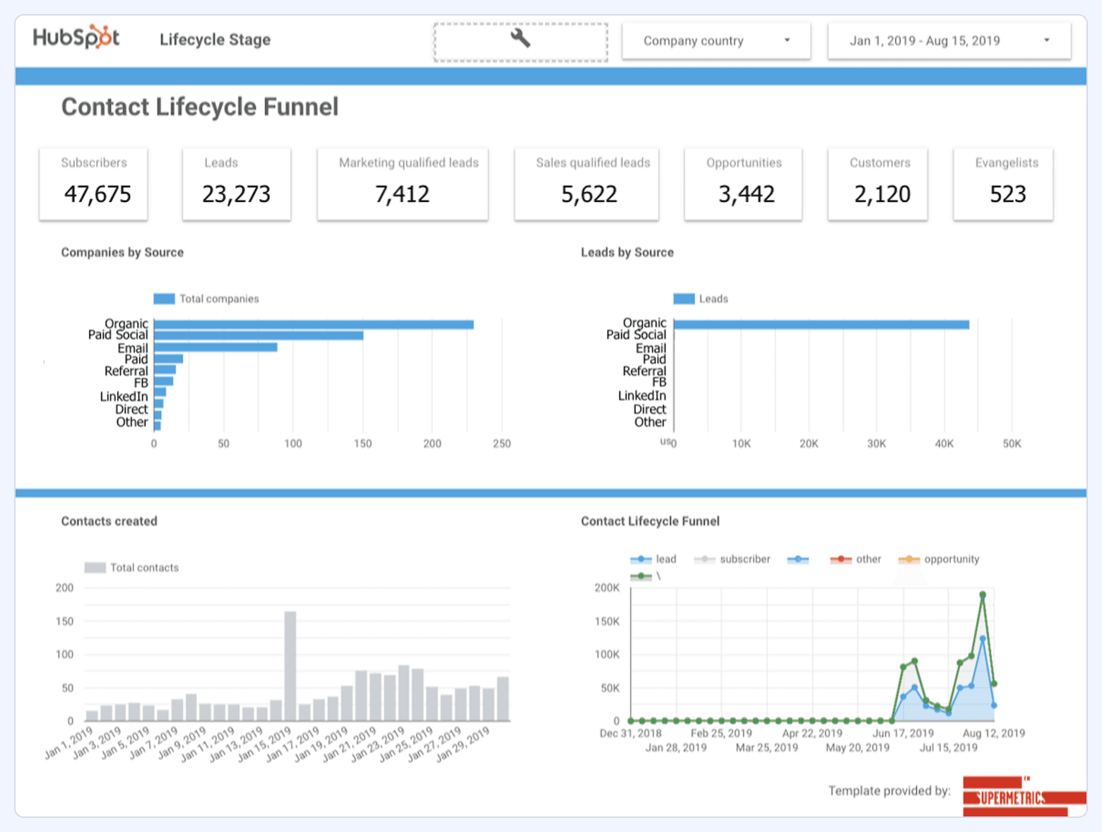 HubSpot contact lifecycle funnel dashboard template provided by Supermetrics, showing lifecycle stage counts, source breakdowns, and trend charts.