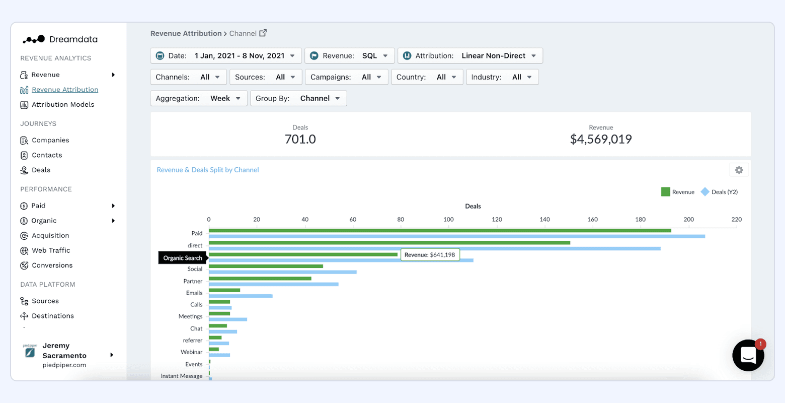 Dreamdata revenue attribution dashboard showing deals and revenue totals with a bar chart splitting revenue and deals by channel.
