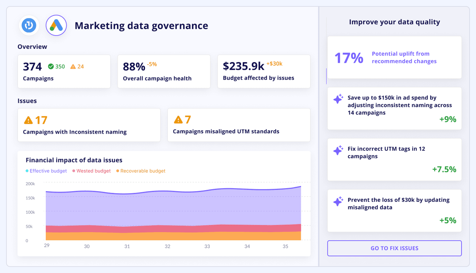 Marketing data governance dashboard showing campaign health, budget affected by issues, inconsistent naming, misaligned UTM standards, and data-quality recommendations.