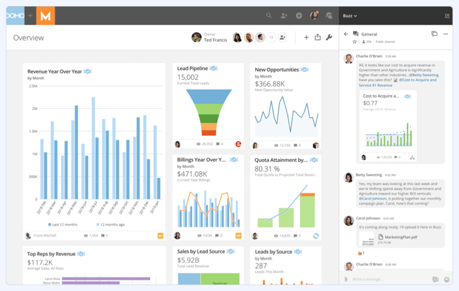 Domo BI dashboard screenshot showing an overview with charts and KPI cards alongside a collaboration feed.