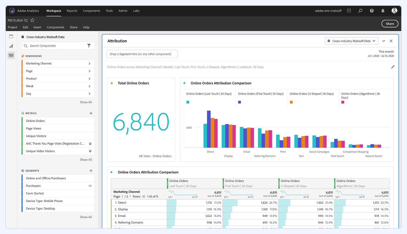 Adobe Analytics Attribution workspace showing total online orders and a channel attribution comparison across multiple attribution models.