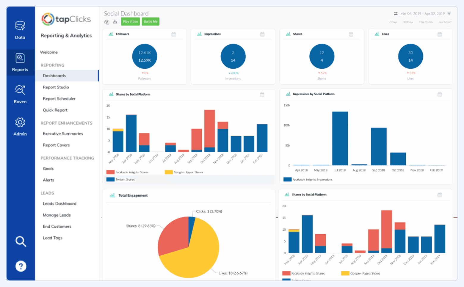 TapClicks social dashboard showing followers, impressions, shares, likes, and engagement charts by platform over time.