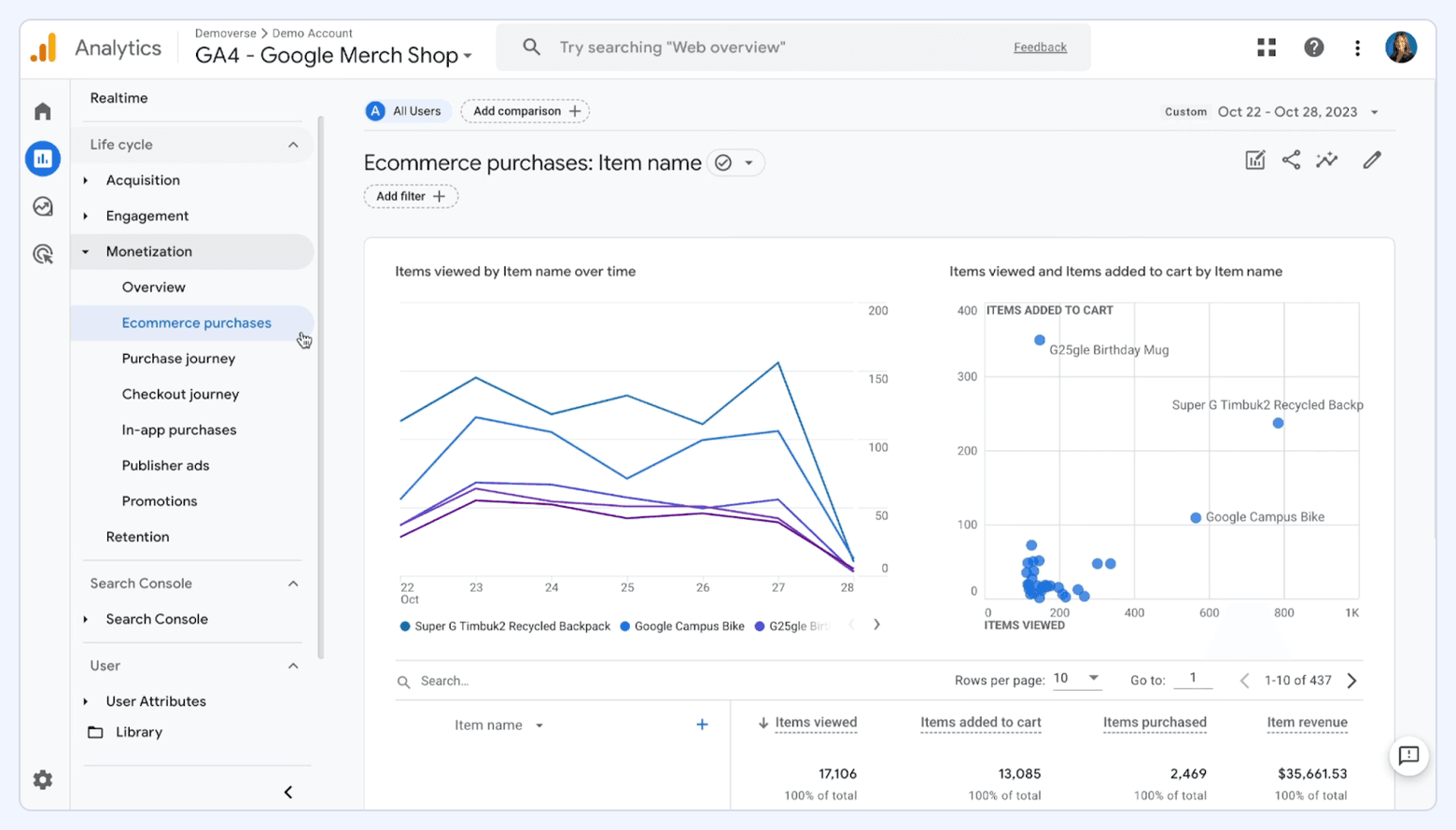 Google Analytics 4 ecommerce purchases report showing item views over time, items added to cart versus views, and a table of item metrics.