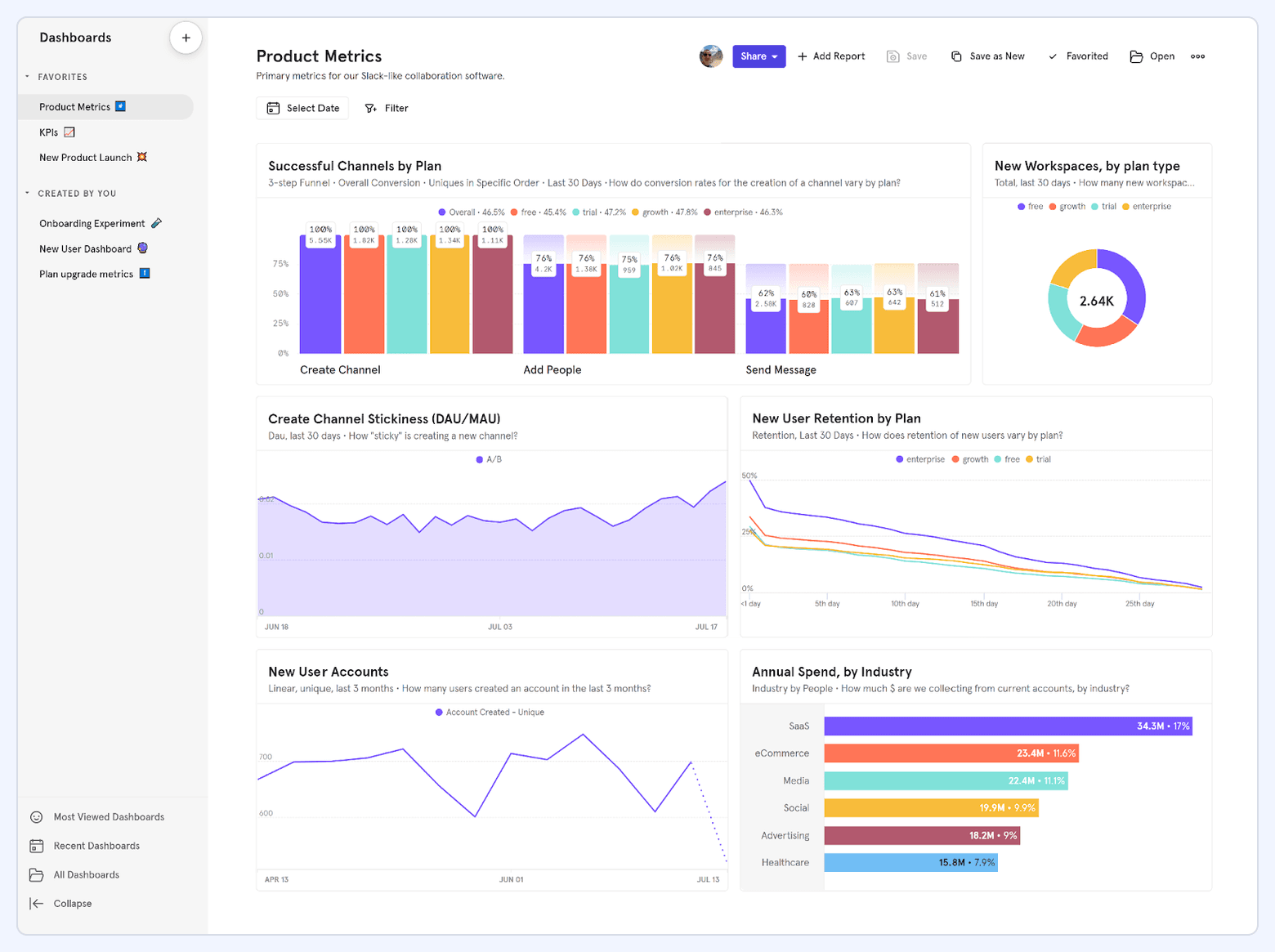 Mixpanel Product Metrics dashboard showing funnel conversion by plan, stickiness (DAU/MAU), retention, new user accounts, and revenue by industry.