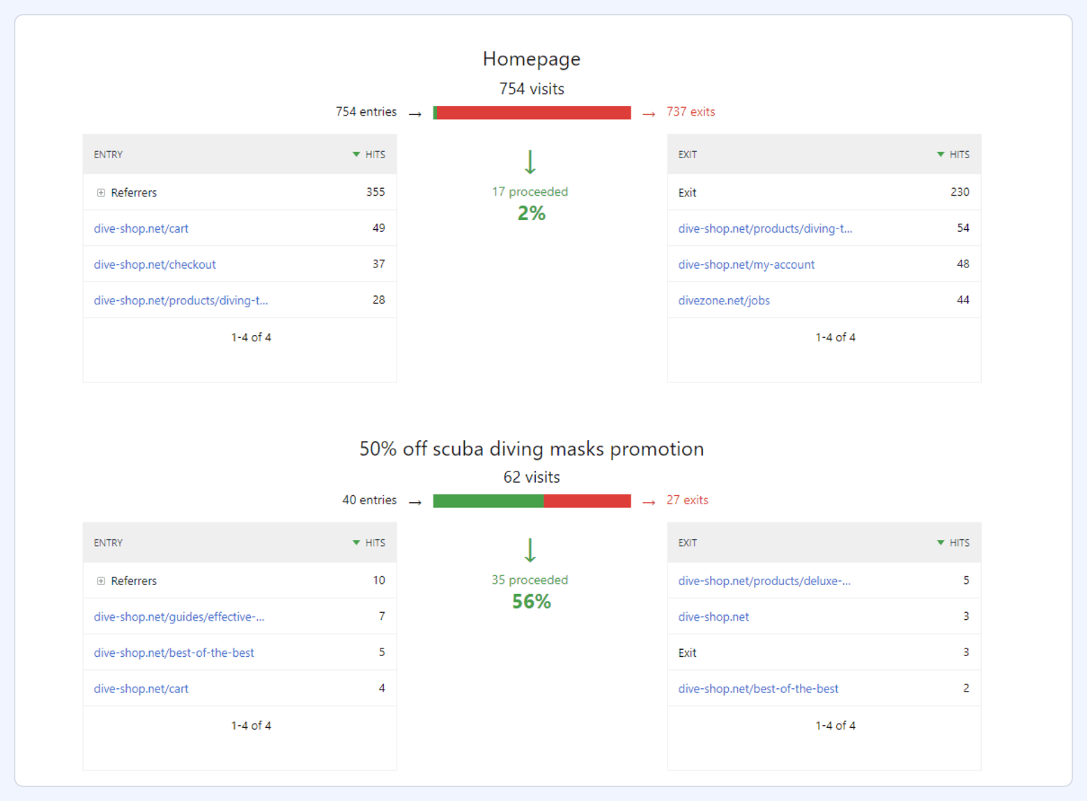 Matomo visitor flow report showing entries, exits, and proceed rates for two pages, including Homepage and a promotion landing page.