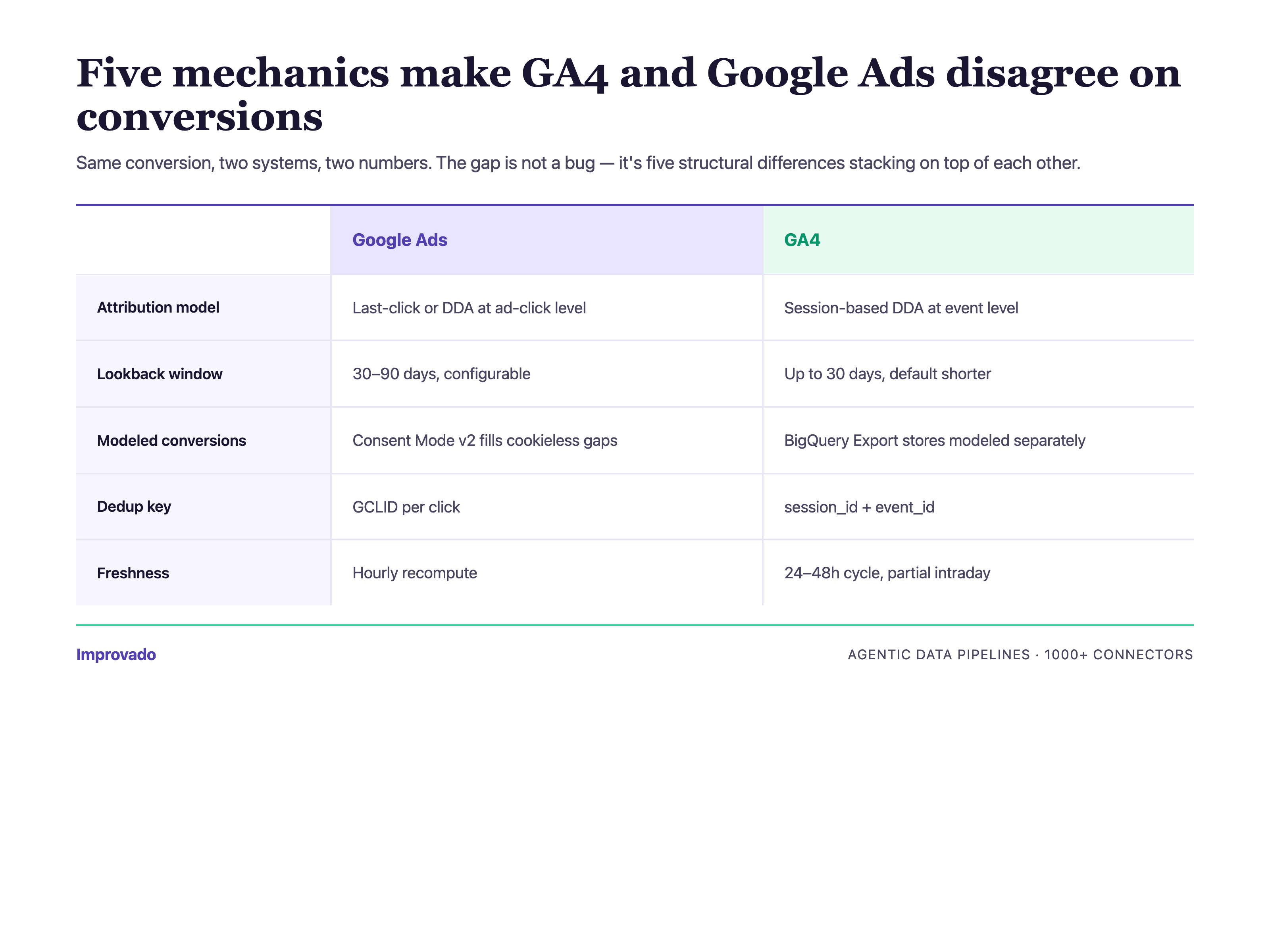 Matrix comparing Google Ads and GA4 across five dimensions — attribution model, lookback window, modeled conversions, dedup key, freshness