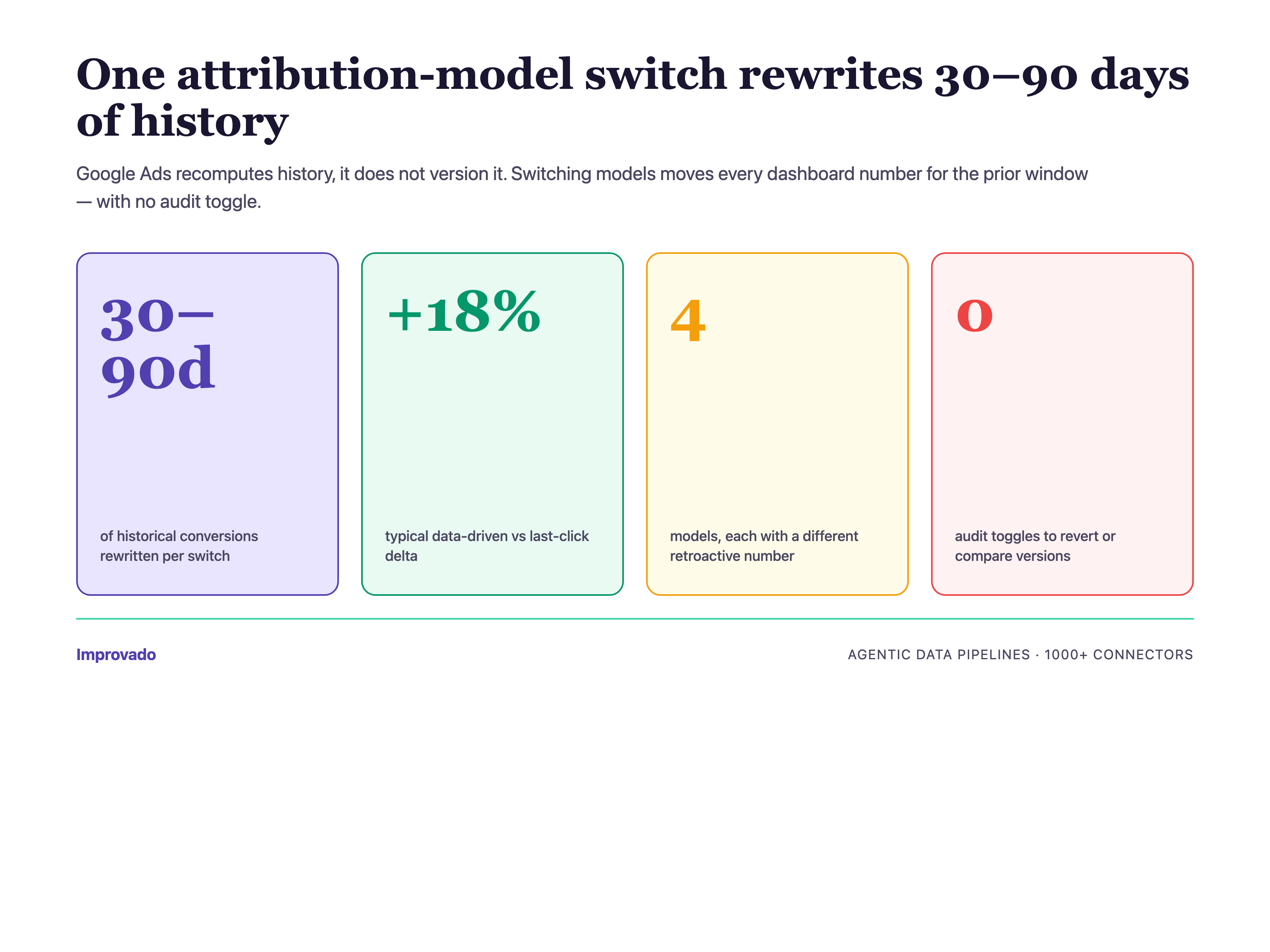 Four statistics showing impact of Google Ads attribution model switch — 30-90d rewritten, +18% DDA delta, 4 models, 0 audit toggles