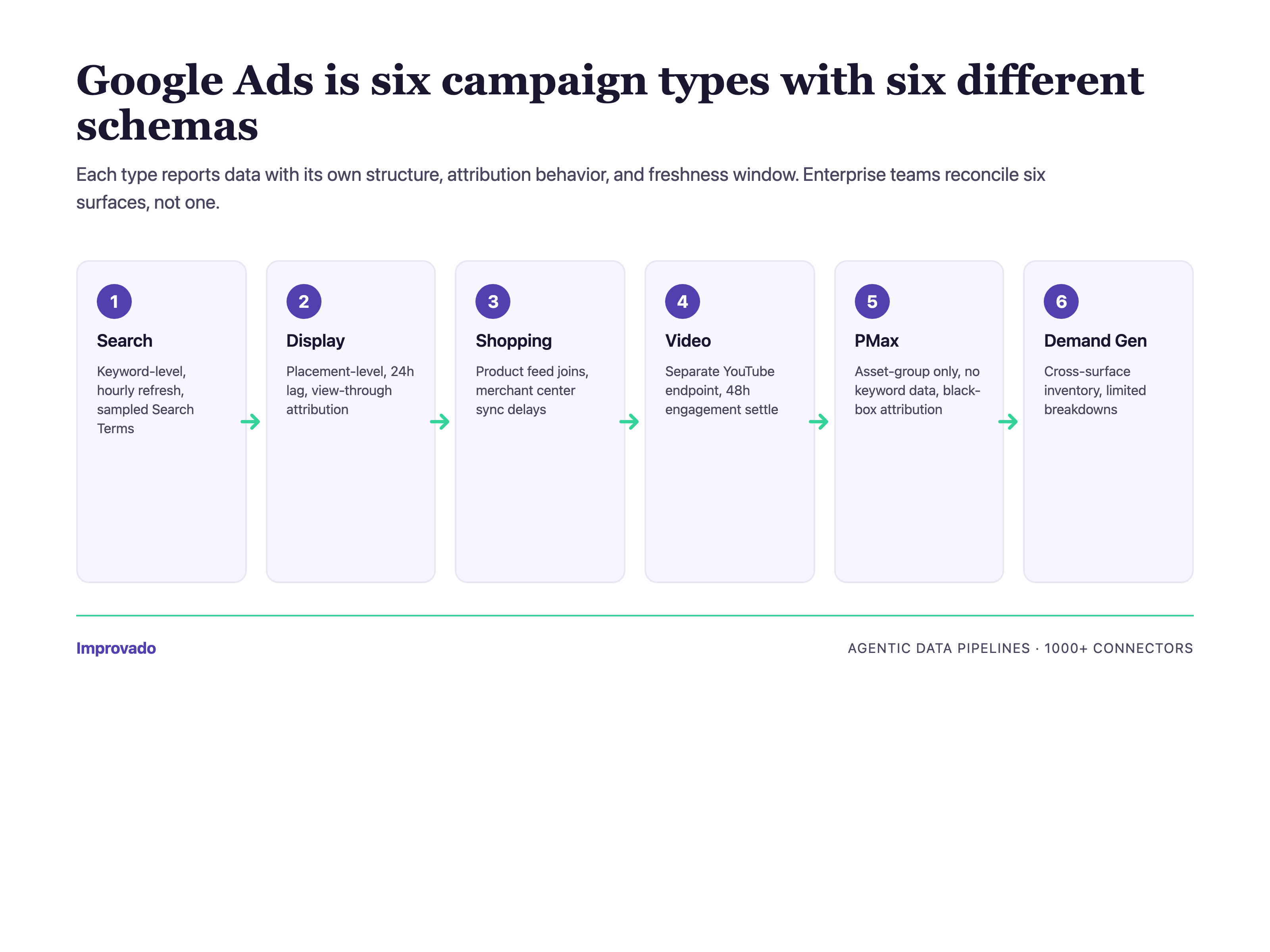 Six Google Ads campaign types — Search, Display, Shopping, Video, Performance Max, Demand Gen — each with different schema and attribution