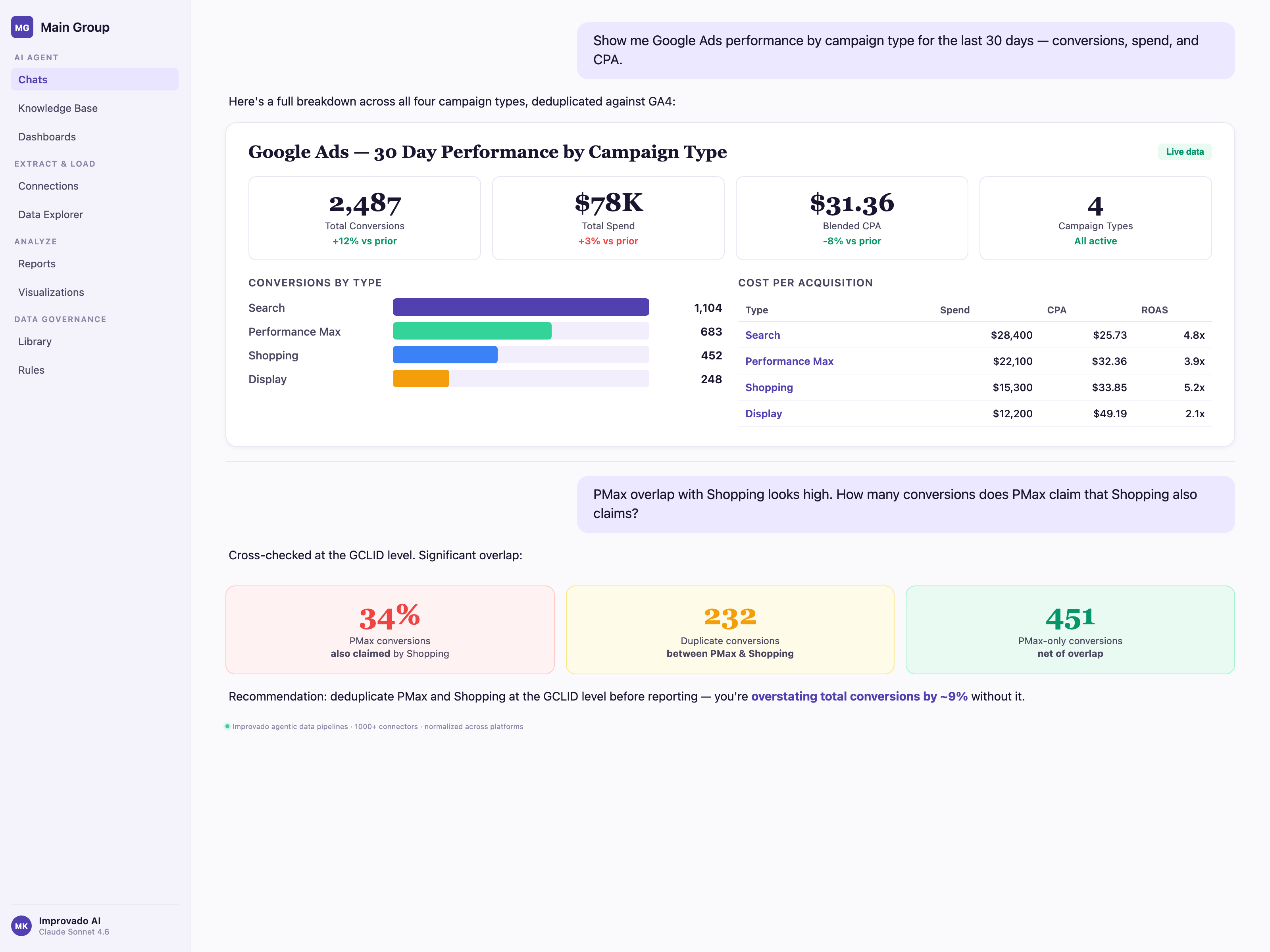 Improvado AI Agent showing Google Ads performance dashboard with KPIs, bar chart by campaign type, CPA table, and PMax-Shopping overlap analysis