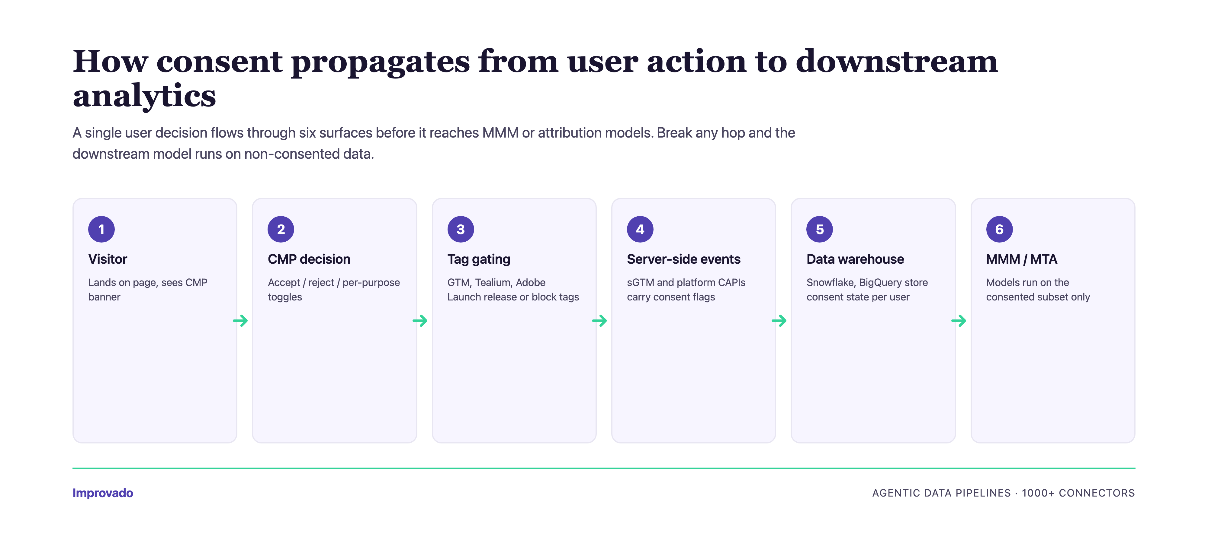 Consent propagation flow — Visitor to CMP decision to Tag gating to Server-side events to Data warehouse to MMM and MTA models