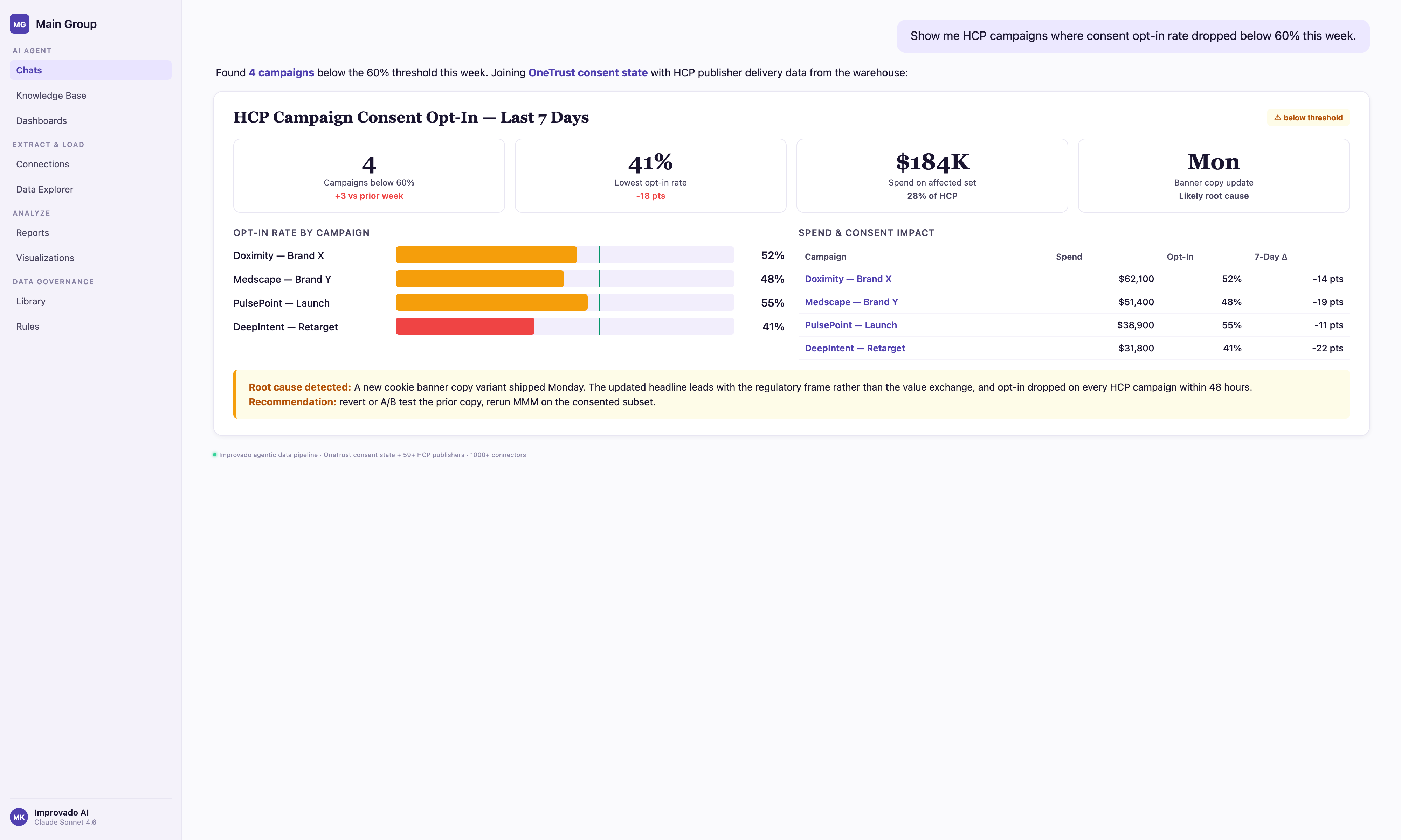 Improvado AI Agent chat showing HCP campaign consent opt-in rates below 60 percent with a dashboard card comparing Doximity, Medscape, PulsePoint, and DeepIntent