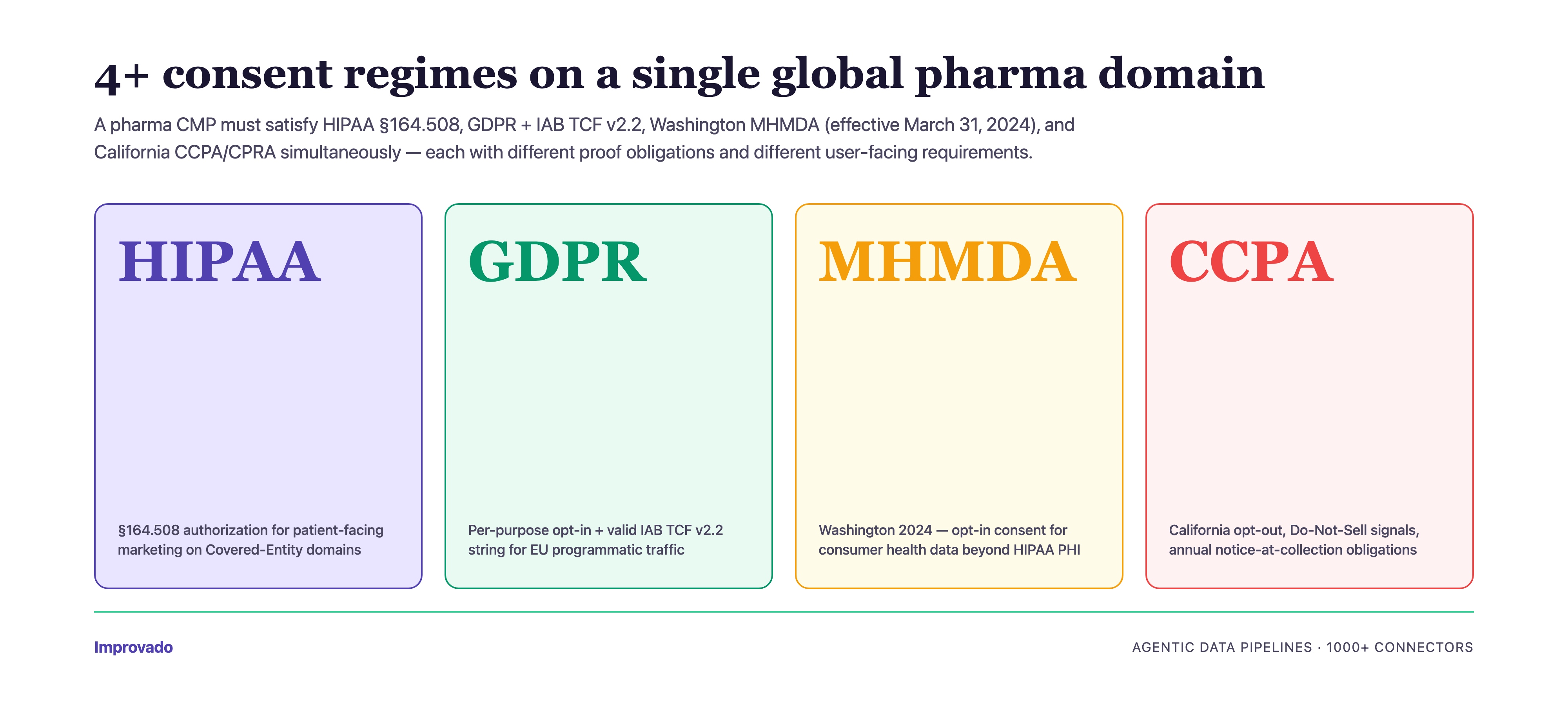 Four consent regimes a pharma CMP must handle on a global domain — HIPAA Section 164.508 authorization, GDPR with IAB TCF v2.2, Washington My Health My Data Act 2024, and California CCPA or CPRA