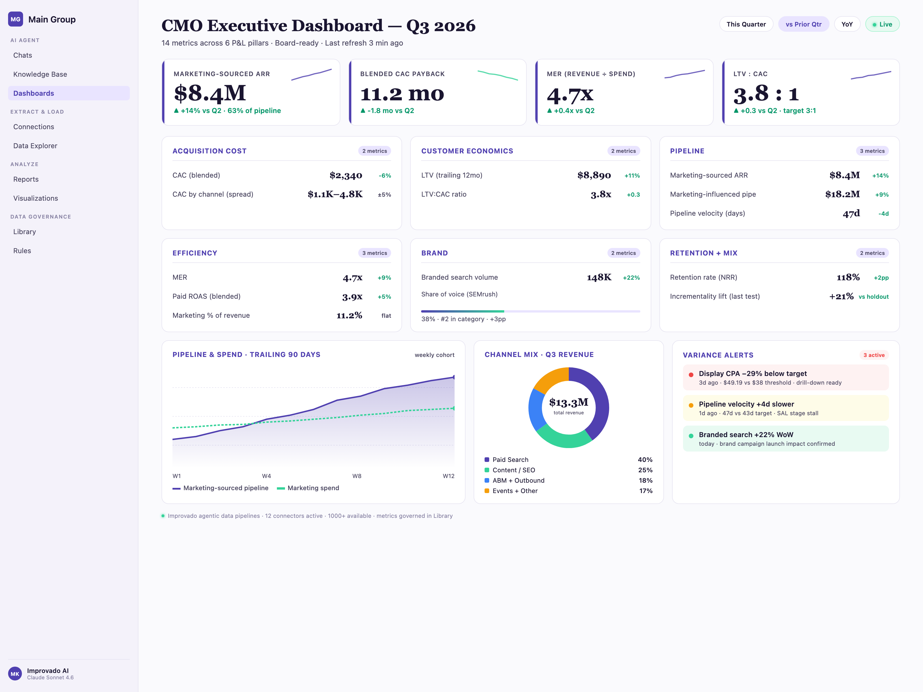 CMO executive dashboard built by Improvado AI Agent, showing marketing-sourced ARR, LTV:CAC, MER, pipeline velocity, and 6 strategic pillars across acquisition cost, customer economics, pipeline, efficiency, brand, and retention.