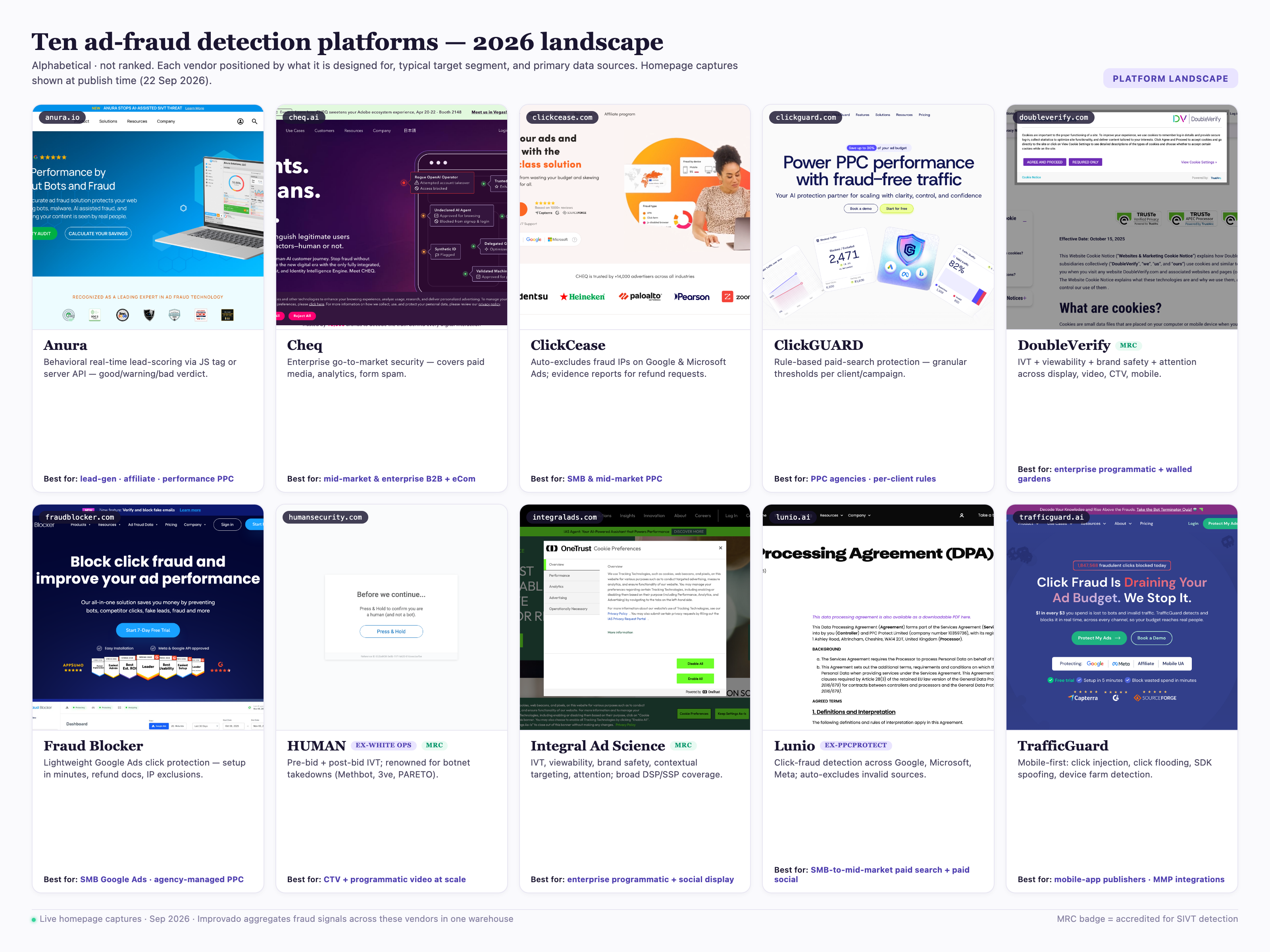Landscape grid of 10 ad-fraud detection platforms in 2026 — homepage captures of Anura, Cheq, ClickCease, ClickGUARD, DoubleVerify, Fraud Blocker, HUMAN, Integral Ad Science, Lunio, TrafficGuard — with platform names, MRC accreditation badges, and best-for descriptors