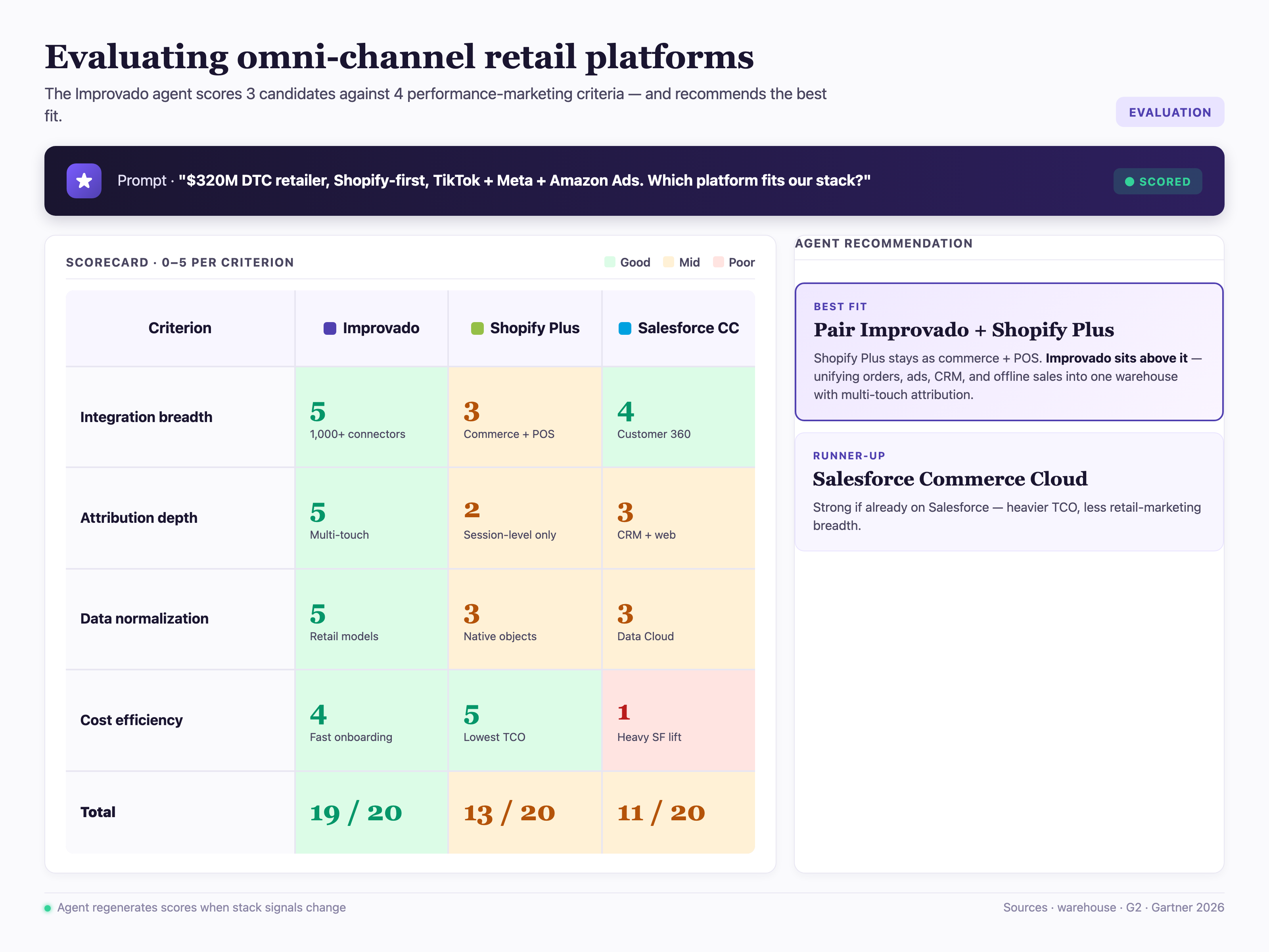 Omni-channel retail platform evaluation scorecard — Improvado agent scores 4 candidate platforms across 6 criteria (integration breadth, attribution depth, data normalization, real-time inventory sync, scalability, total cost of ownership) with a recommendation and trade-off notes