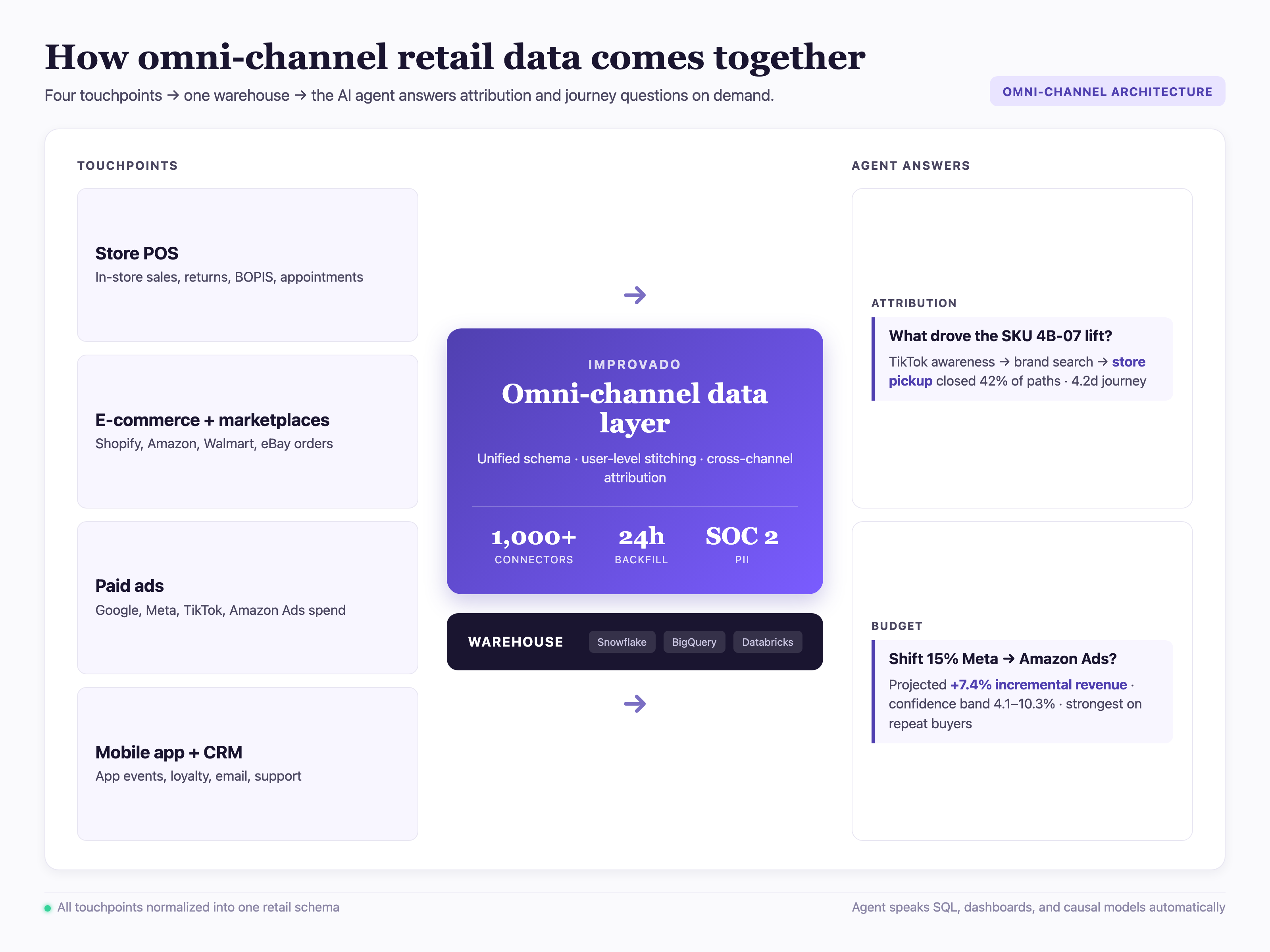 Omni-channel retail data unification diagram — Improvado agent collects store POS, e-commerce backend, marketplaces (Amazon, Walmart, eBay), paid ads (Google, Meta, TikTok), mobile app, and CRM signals into a single warehouse, then answers attribution and journey questions in natural language