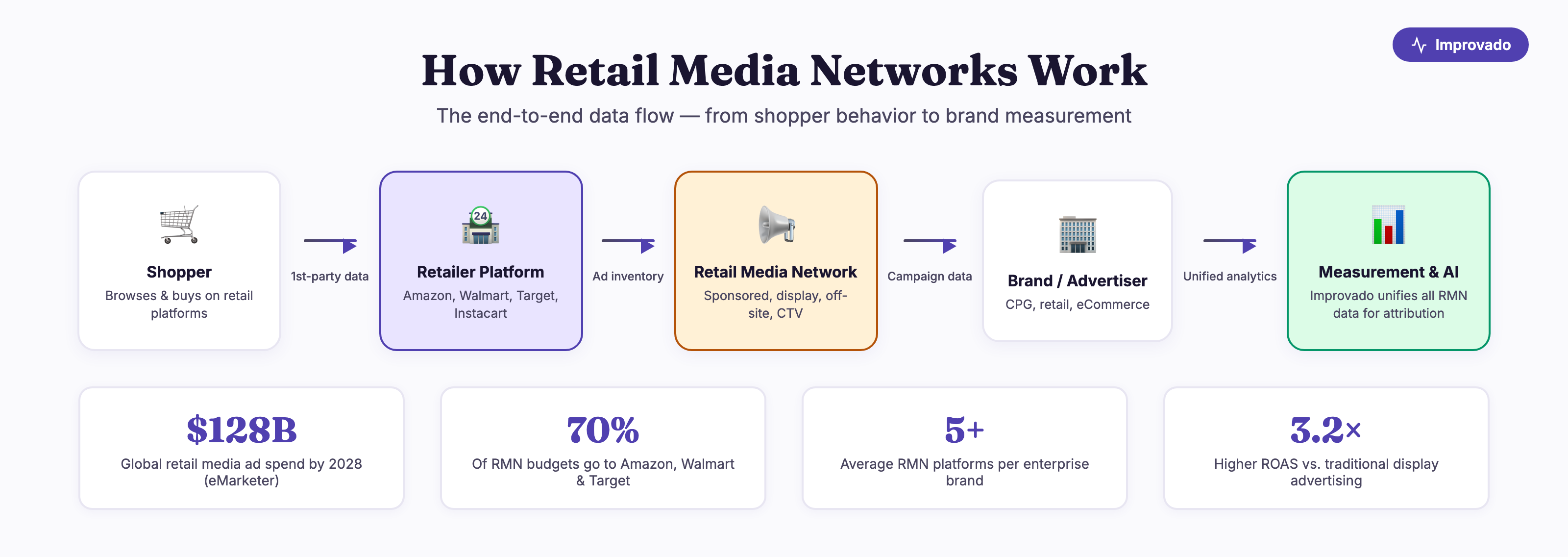 How retail media networks work: the data flow from shopper to brand measurement