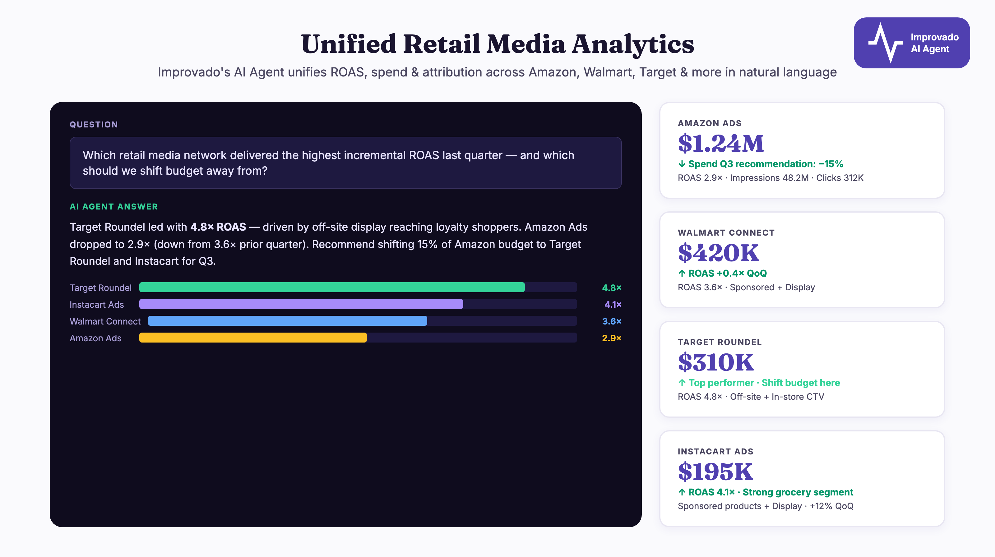 Improvado AI agent showing unified ROAS comparison across Amazon Ads, Walmart Connect, Target Roundel and Instacart