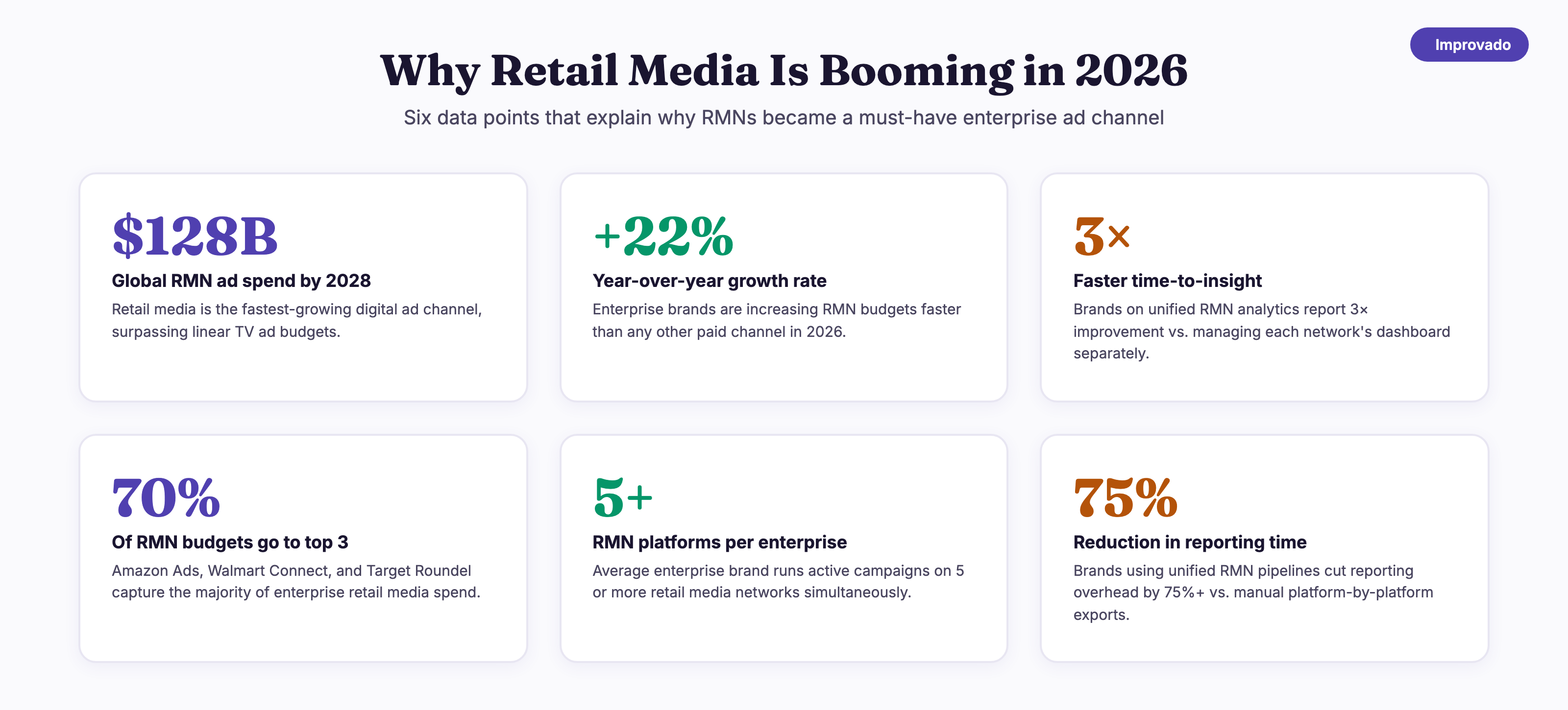 Retail media network growth stats 2026: $128B ad spend, 22% YoY growth, 3x faster insights