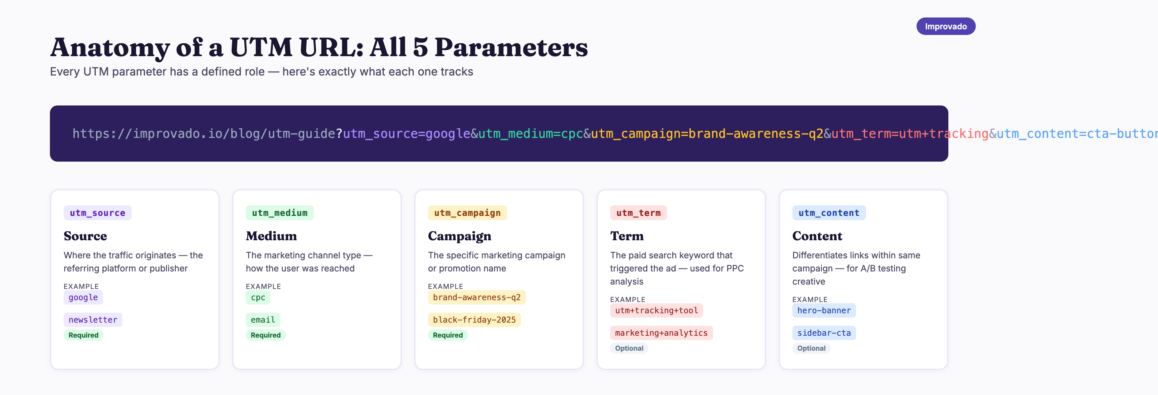 Visual anatomy of a UTM URL showing all 5 parameters: utm_source, utm_medium, utm_campaign, utm_term, and utm_content — each color-coded with examples