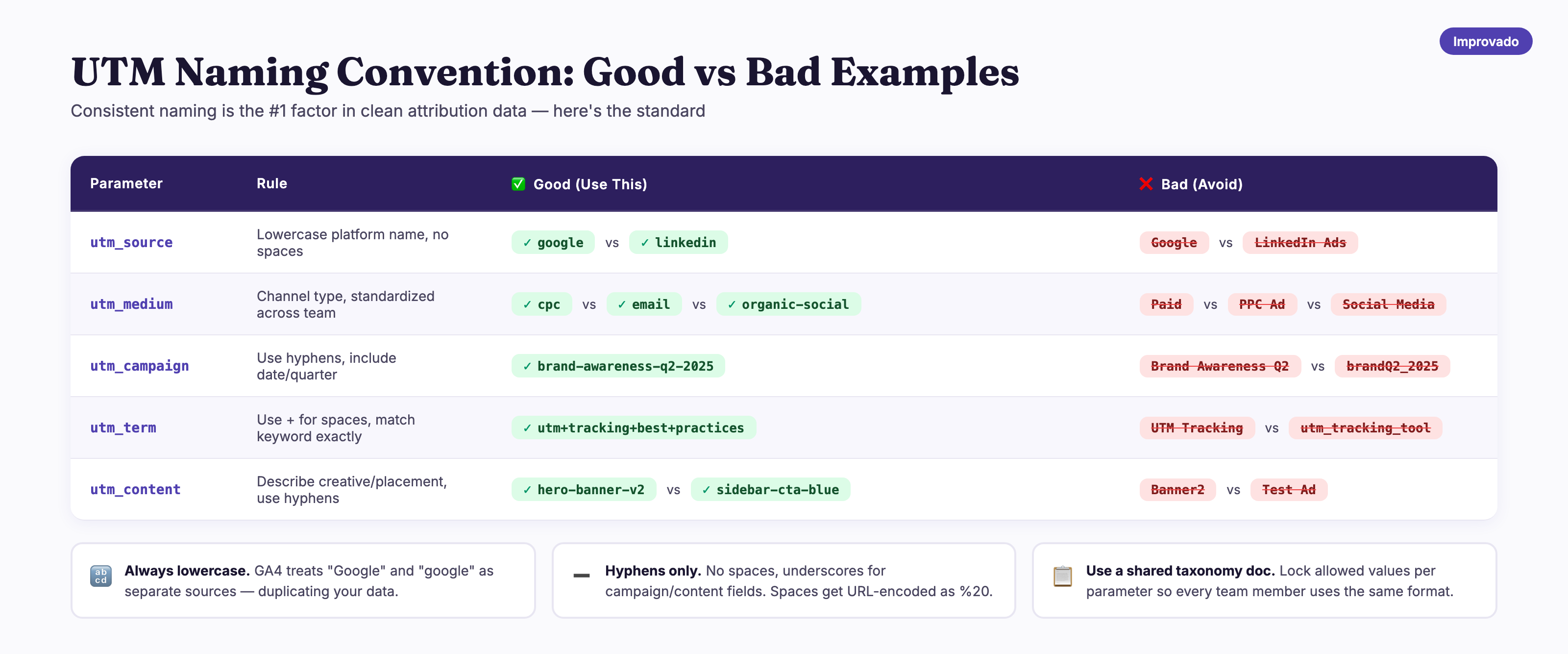 UTM naming convention table showing good vs bad examples for utm_source, utm_medium, utm_campaign, utm_term, and utm_content with formatting rules