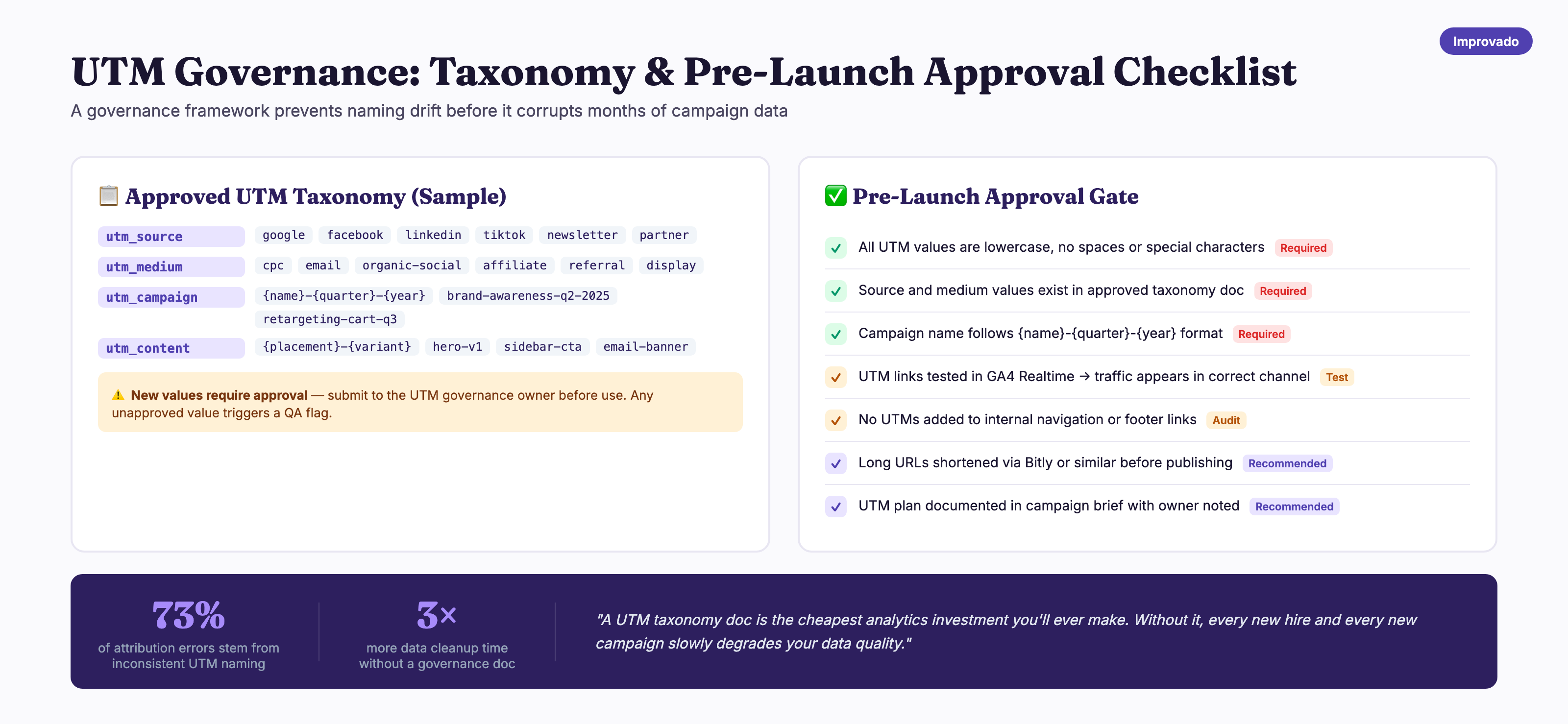 UTM governance framework showing approved taxonomy table and pre-launch approval checklist with required and recommended checks