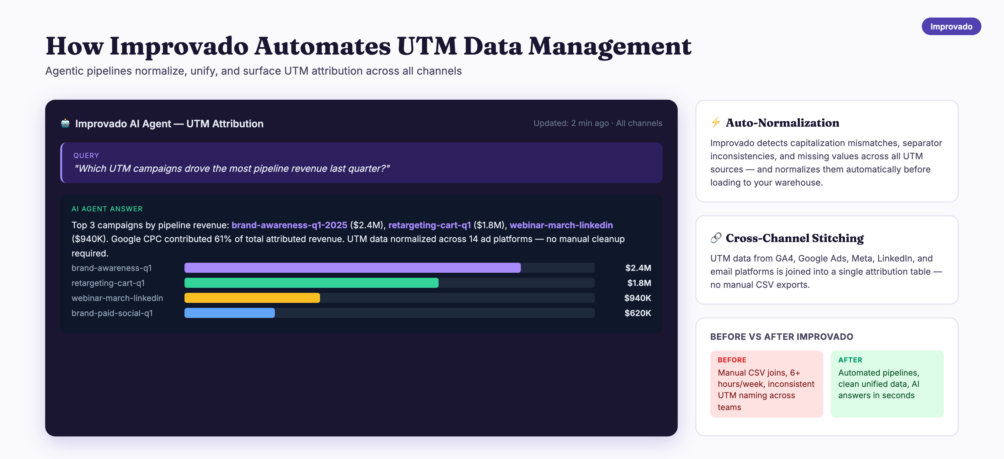 Improvado AI agent answering UTM attribution questions with a bar chart showing top campaigns by pipeline revenue, plus auto-normalization and cross-channel stitching features