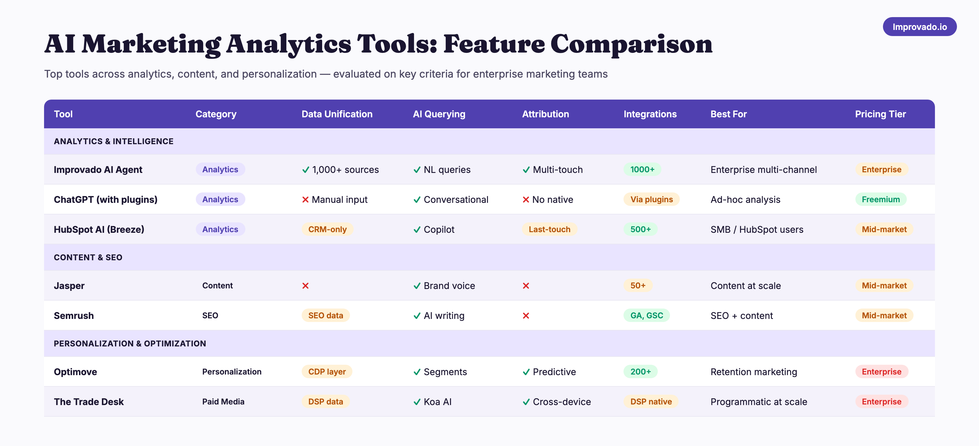 Improvado AI Agent — unified marketing analytics platform homepage screenshot