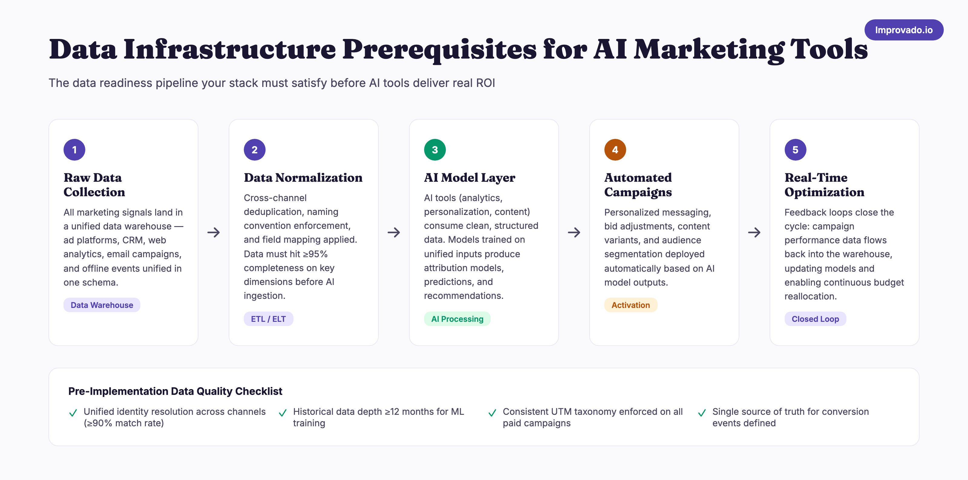 Data infrastructure prerequisites for AI marketing tools: 5-step pipeline from raw data collection to real-time optimization