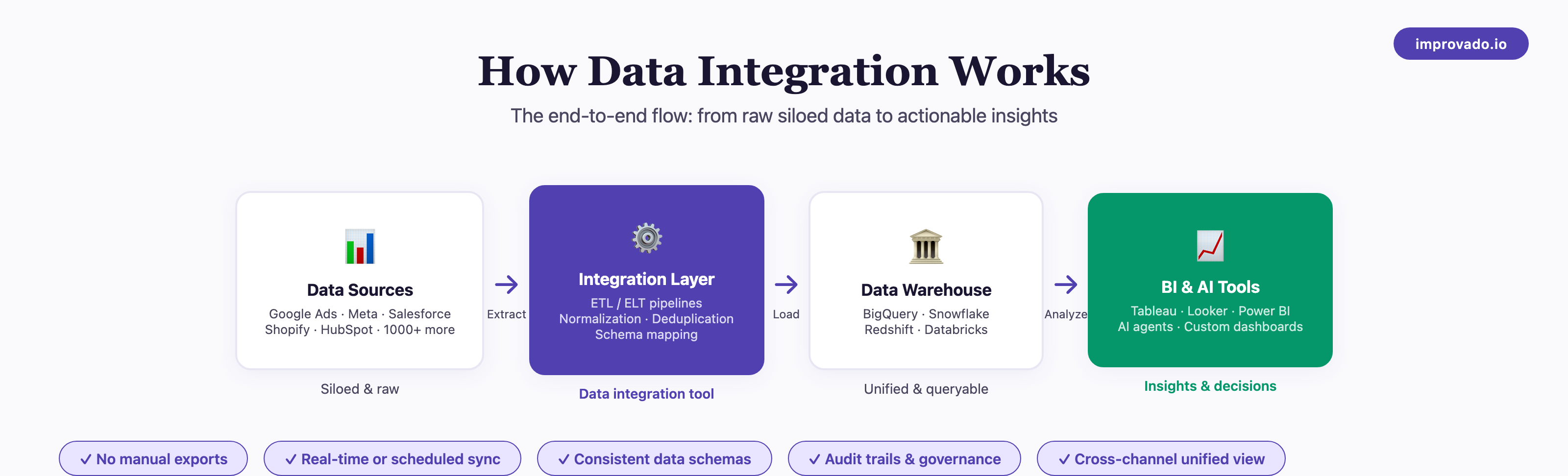 Diagram showing how data flows from sources through integration layer to warehouse and BI tools