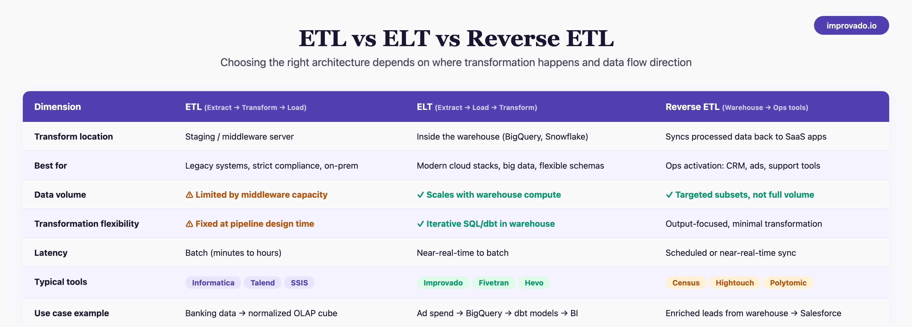 Comparison table of ETL, ELT, and Reverse ETL architectures across key dimensions
