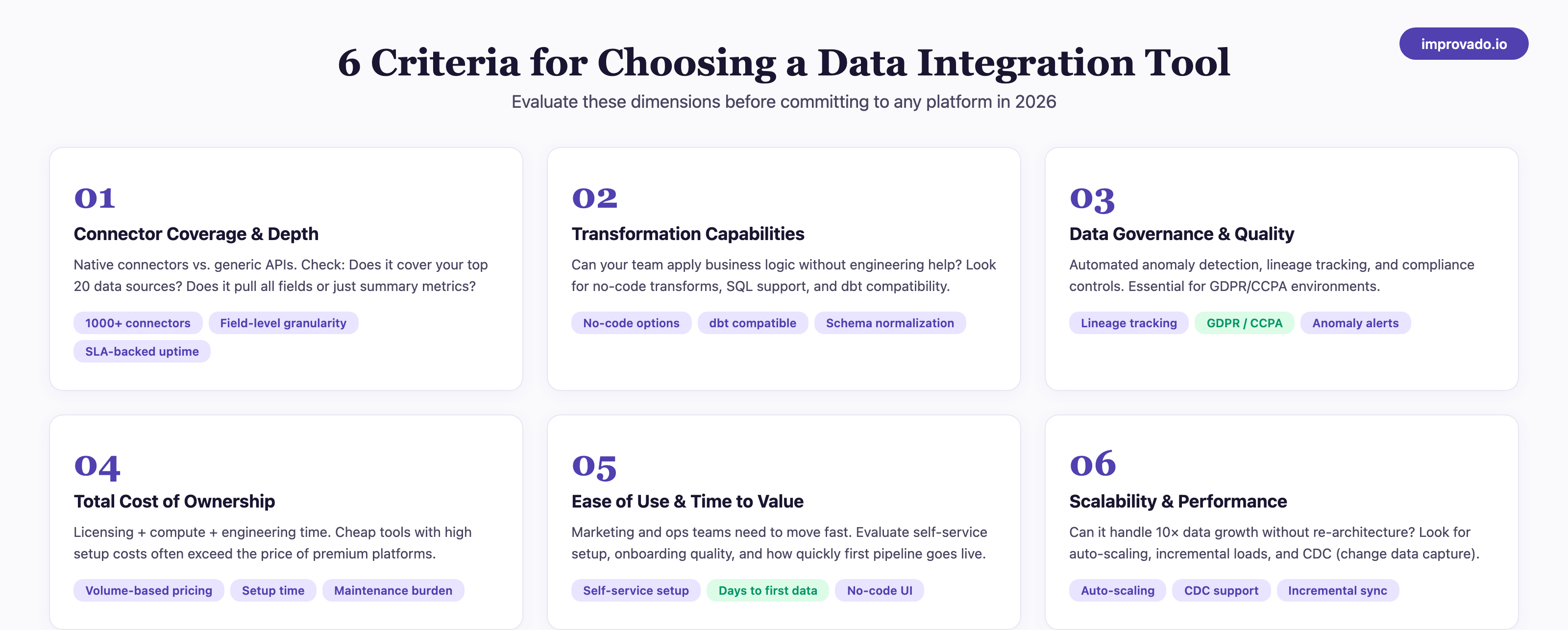 Six criteria for evaluating data integration tools: connectors, transformation, governance, TCO, ease of use, scalability