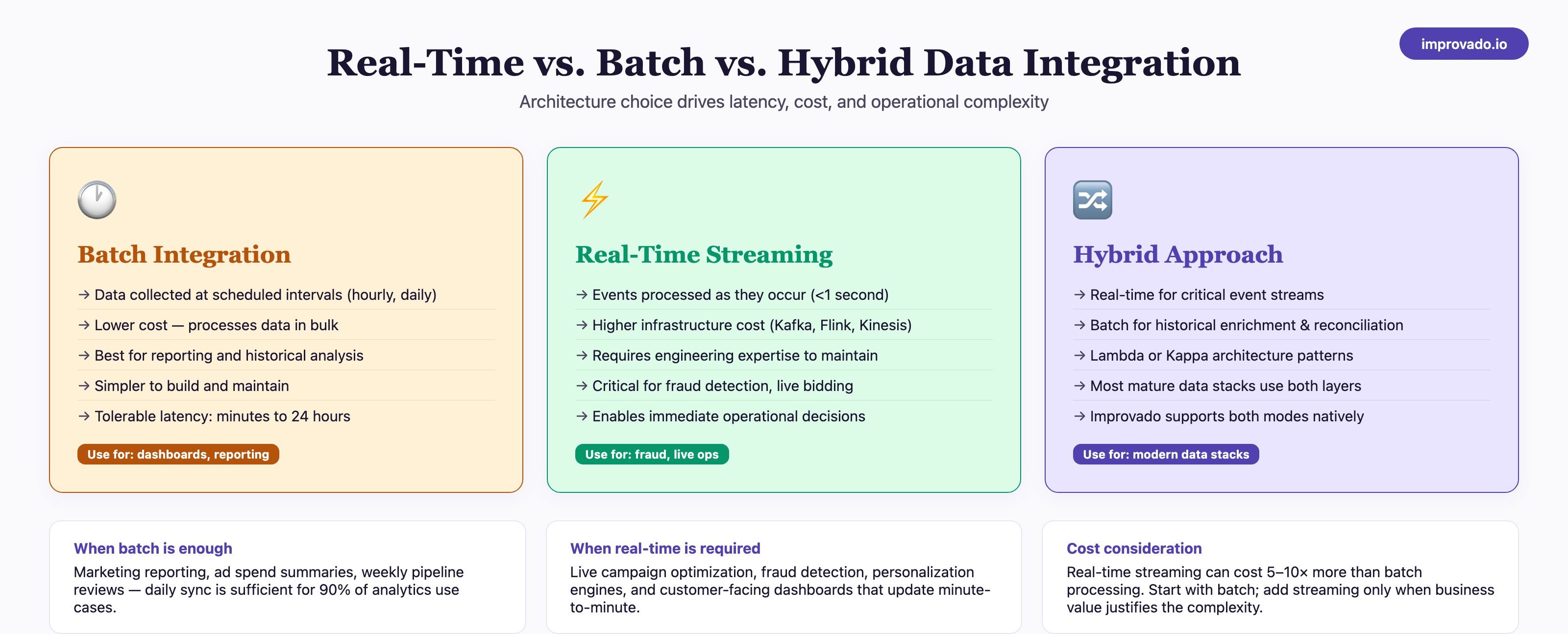 Comparison of batch, real-time streaming, and hybrid data integration approaches