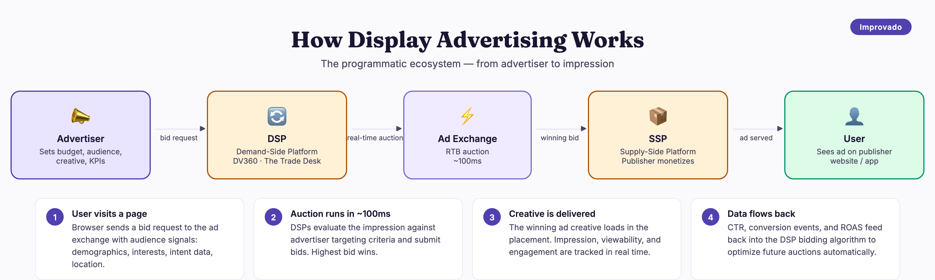How display advertising works: advertiser → DSP → ad exchange → SSP → user, with programmatic auction explained