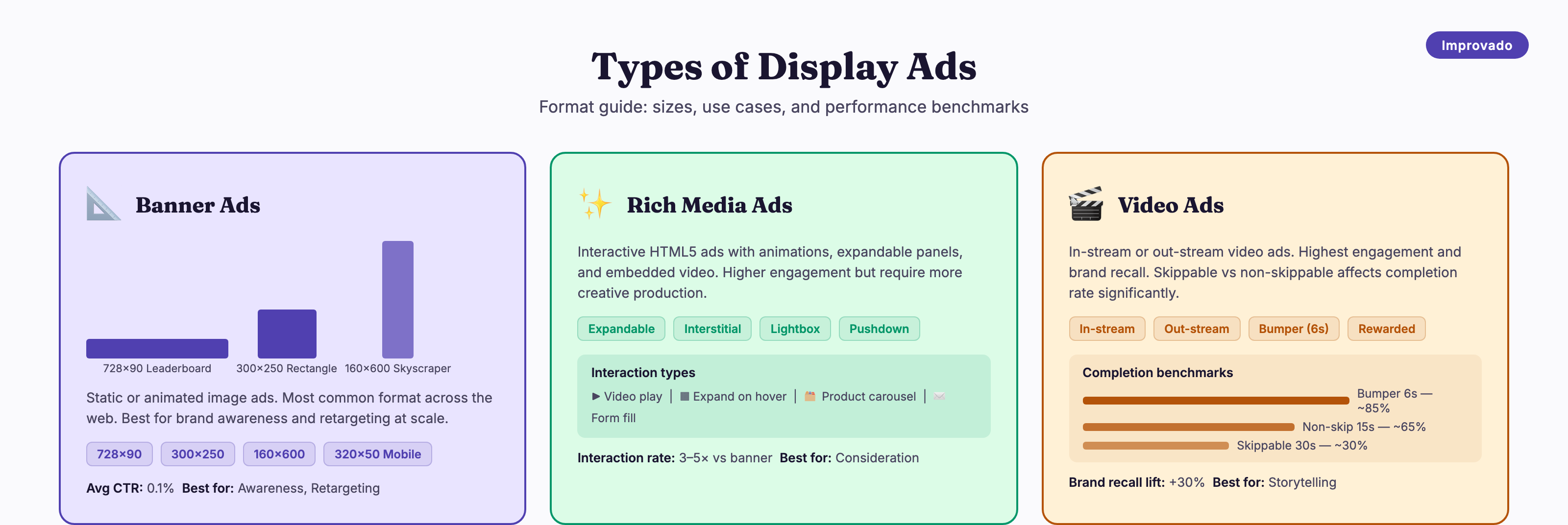 Types of display ads: banner ads (728×90, 300×250, 160×600), rich media interactive ads, and video ads with completion benchmarks