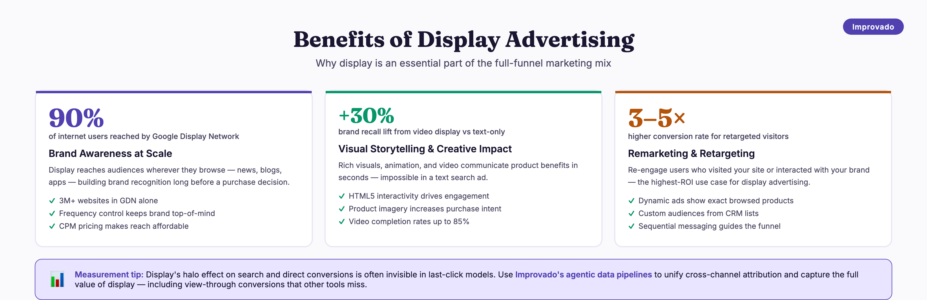 Benefits of display advertising: 90% internet reach via GDN, 30% brand recall lift from video, 3-5x higher retargeting conversion rate