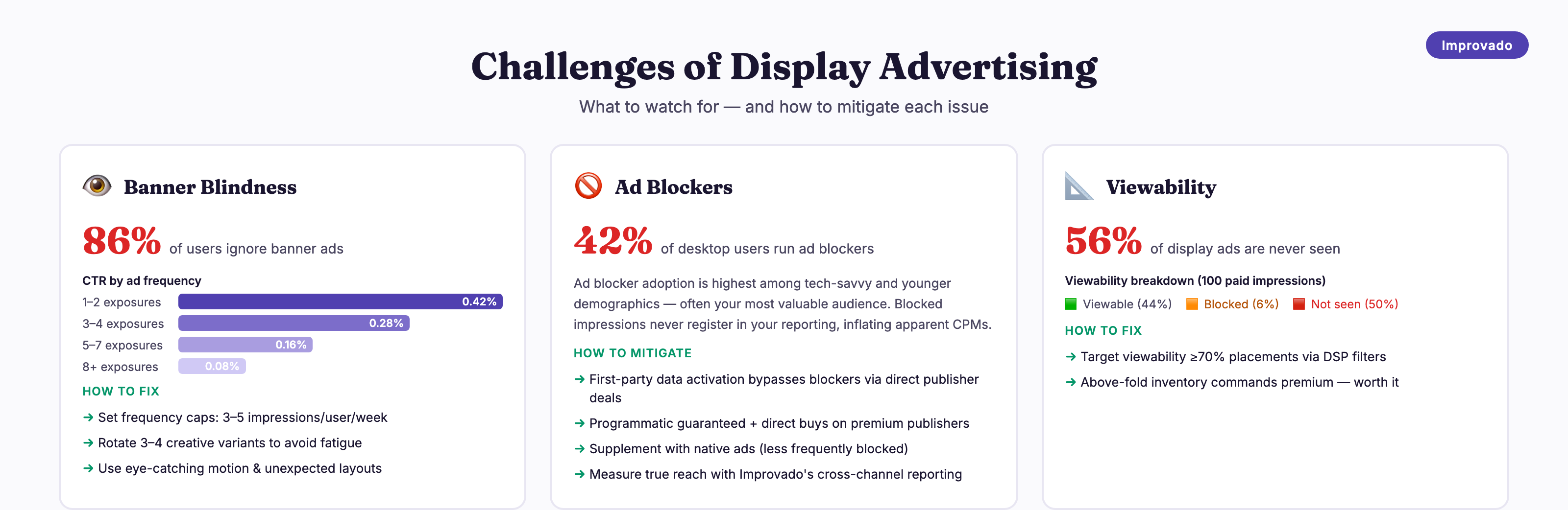 Display advertising challenges: 86% banner blindness, 42% ad blocker rate, 56% of display ads never seen — with mitigation strategies