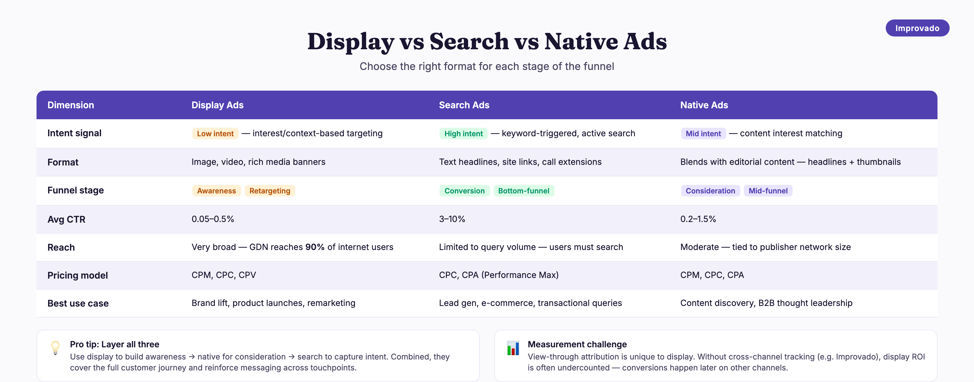 Display ads vs search ads vs native ads comparison table: intent signal, format, funnel stage, average CTR, reach, and best use case