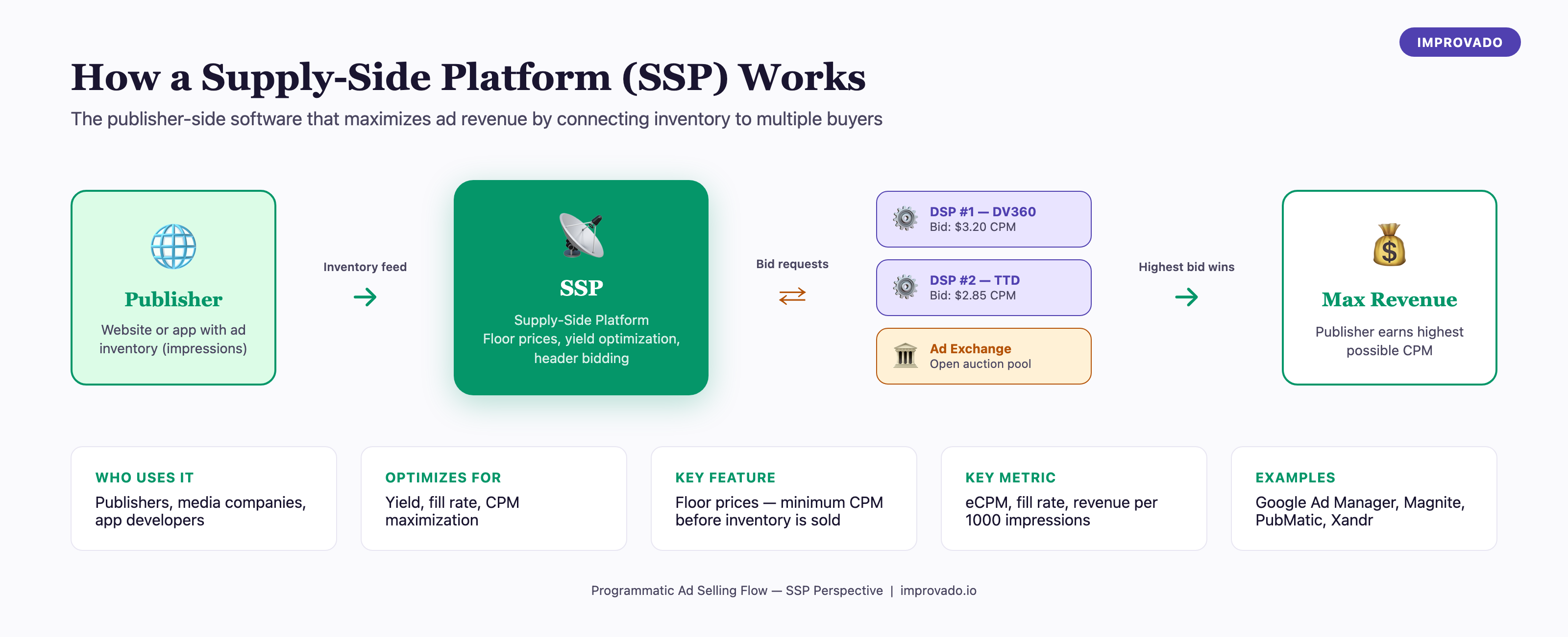 How a Supply-Side Platform (SSP) works — publisher connects to SSP which auctions inventory to multiple DSPs and ad exchanges simultaneously