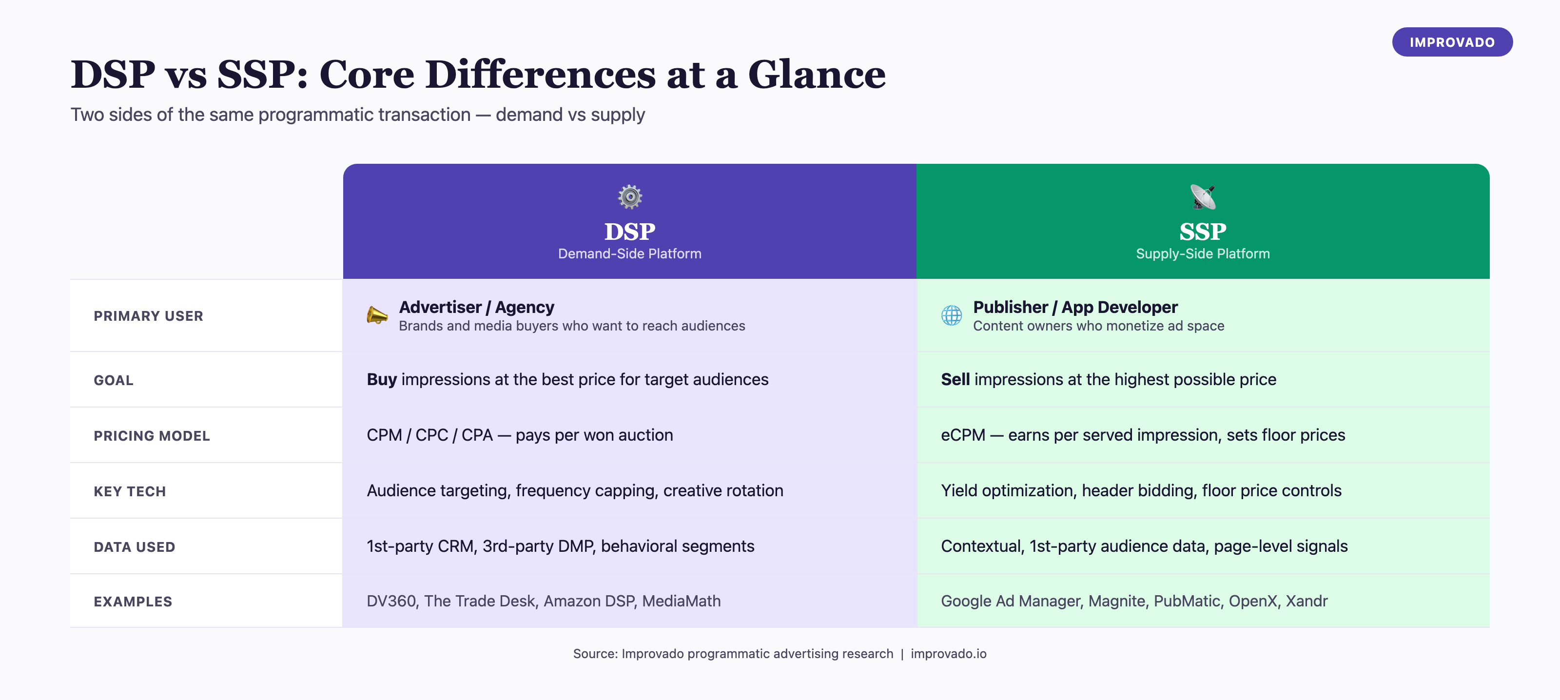 DSP vs SSP comparison matrix showing primary user, goal, pricing model, key technology, data used, and platform examples side by side
