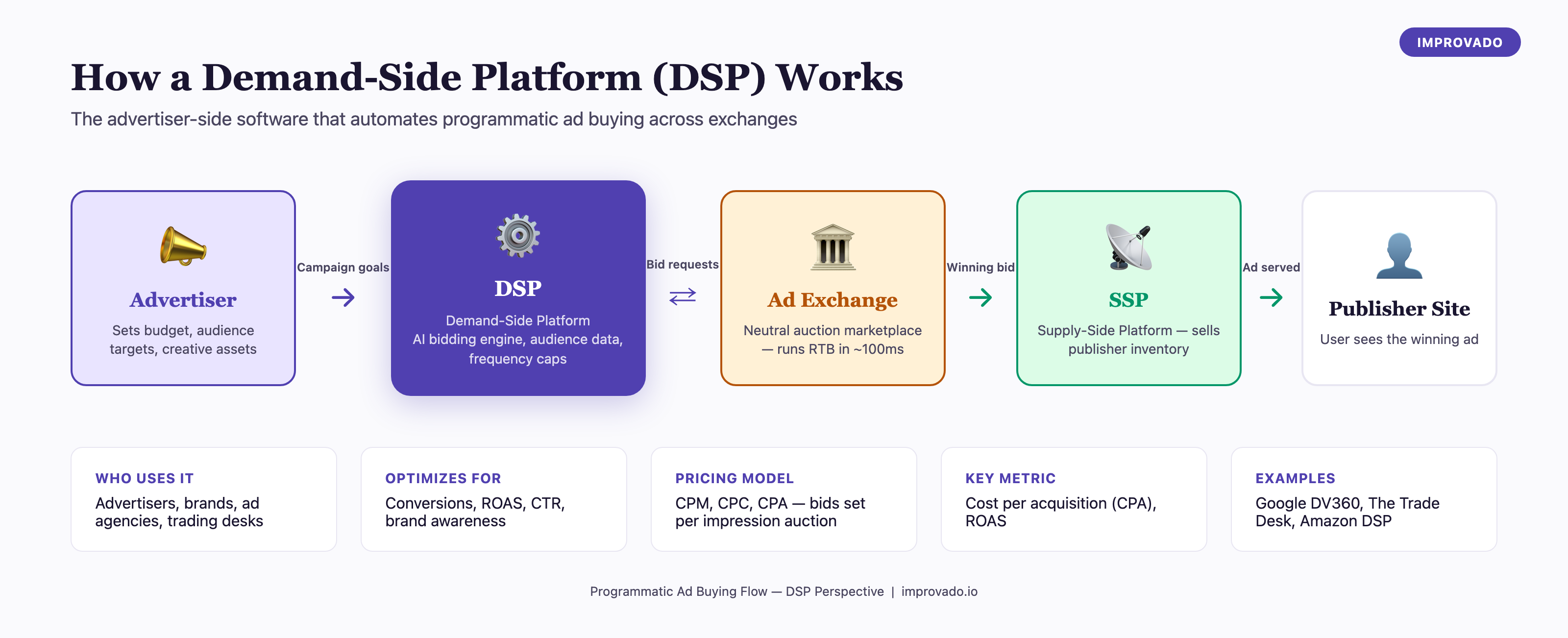 How a Demand-Side Platform (DSP) works — programmatic advertising flow from advertiser through DSP to ad exchange, SSP and publisher site