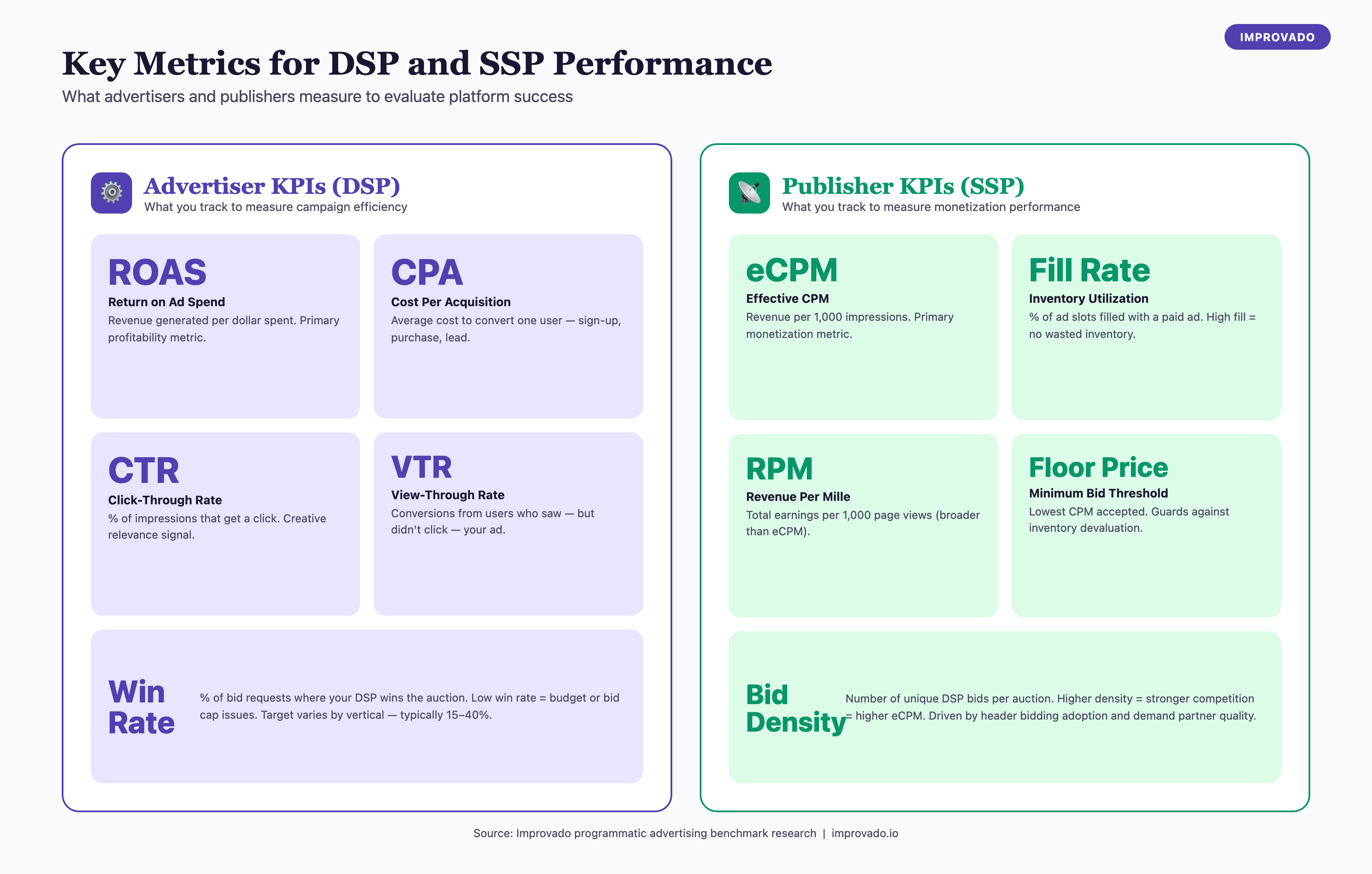 Key metrics for DSP and SSP performance — advertiser KPIs (ROAS, CPA, CTR, Win Rate) versus publisher KPIs (eCPM, fill rate, RPM, floor price, bid density)