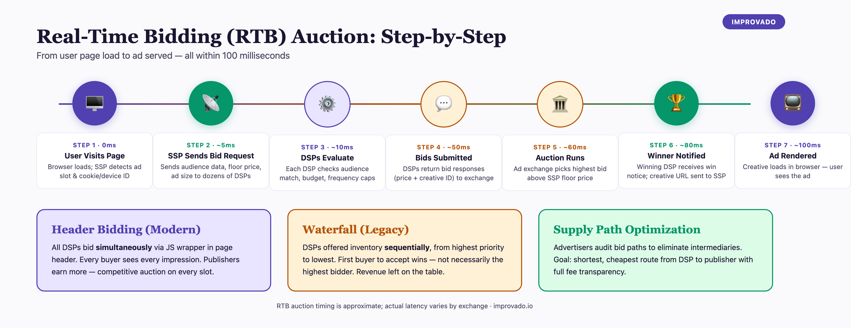 Real-time bidding RTB auction flow diagram showing 7 steps from user page load to ad rendered in under 100 milliseconds, plus header bidding vs waterfall comparison