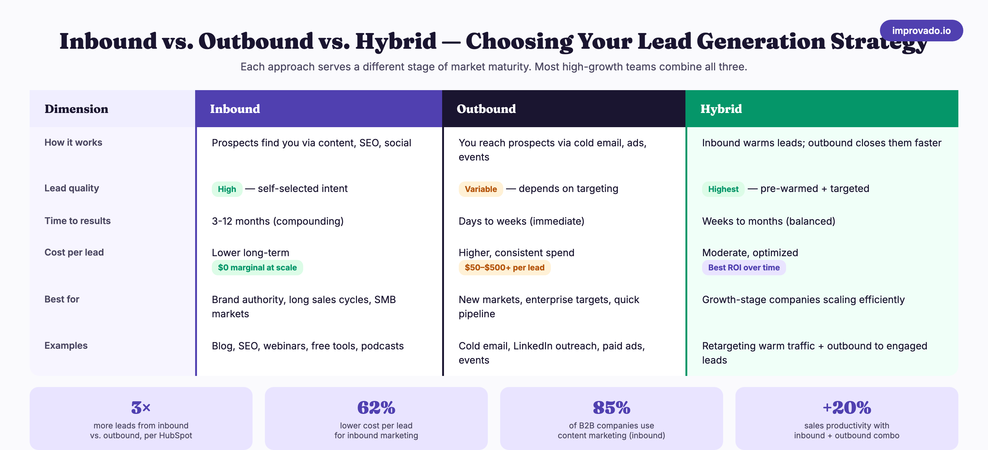 Comparison matrix of inbound, outbound, and hybrid lead generation strategies across six dimensions