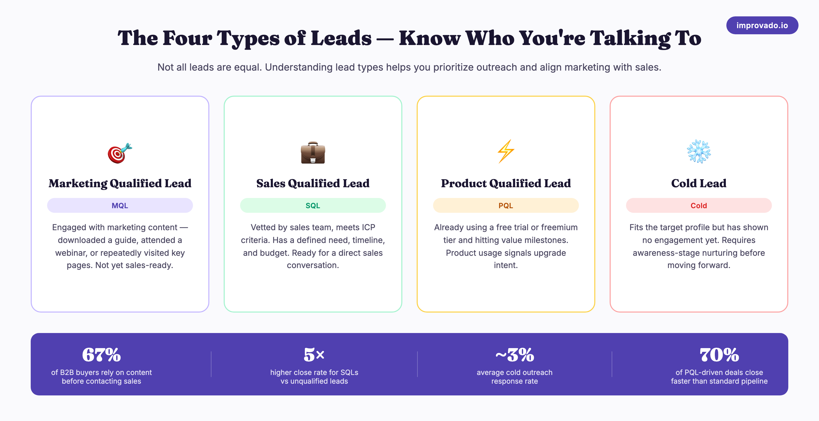 Four types of leads diagram showing MQL, SQL, PQL, and Cold lead definitions with key stats