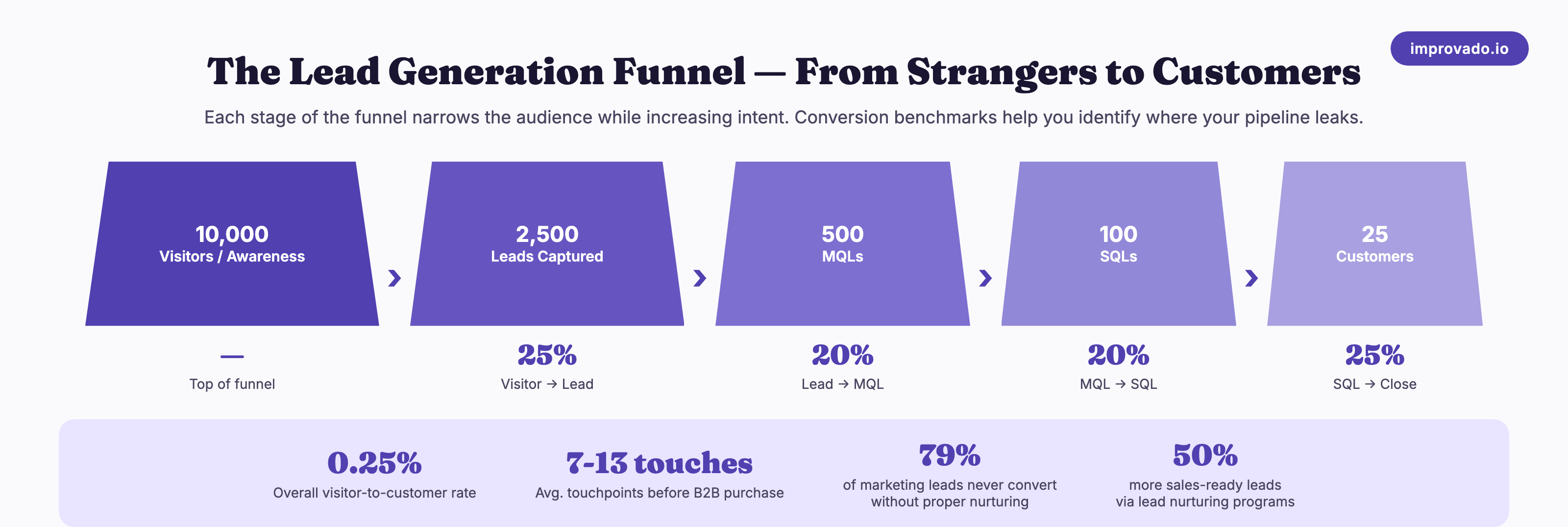Lead generation funnel showing conversion rates from 10,000 visitors down to 25 customers through five stages
