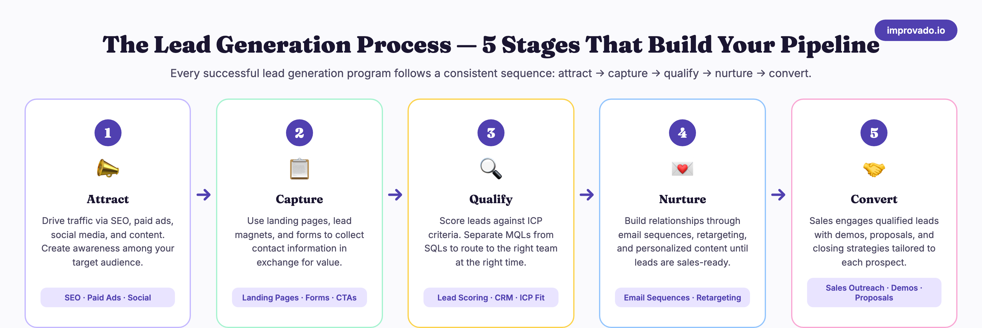 Five-step lead generation process flow: Attract, Capture, Qualify, Nurture, Convert with tools for each stage