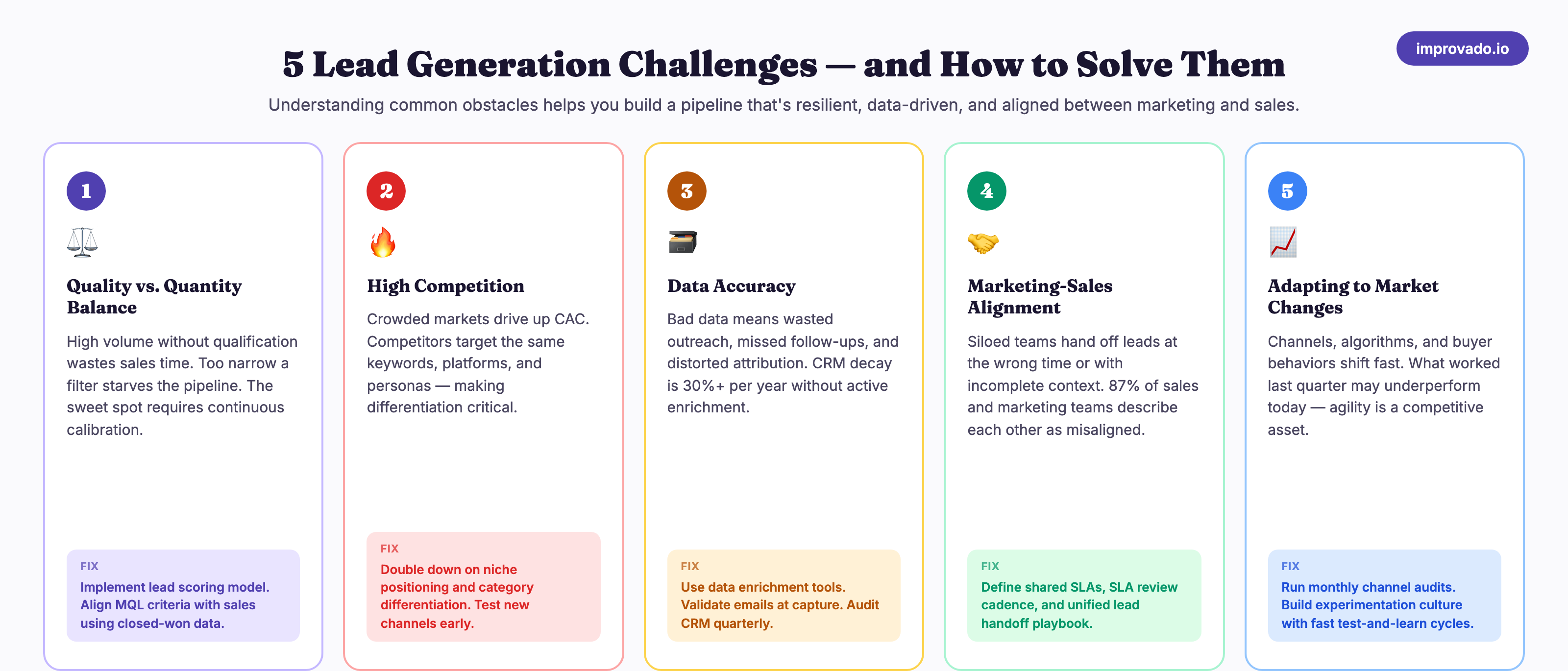 Five lead generation challenges — quality vs quantity, competition, data accuracy, alignment, market changes — with solutions