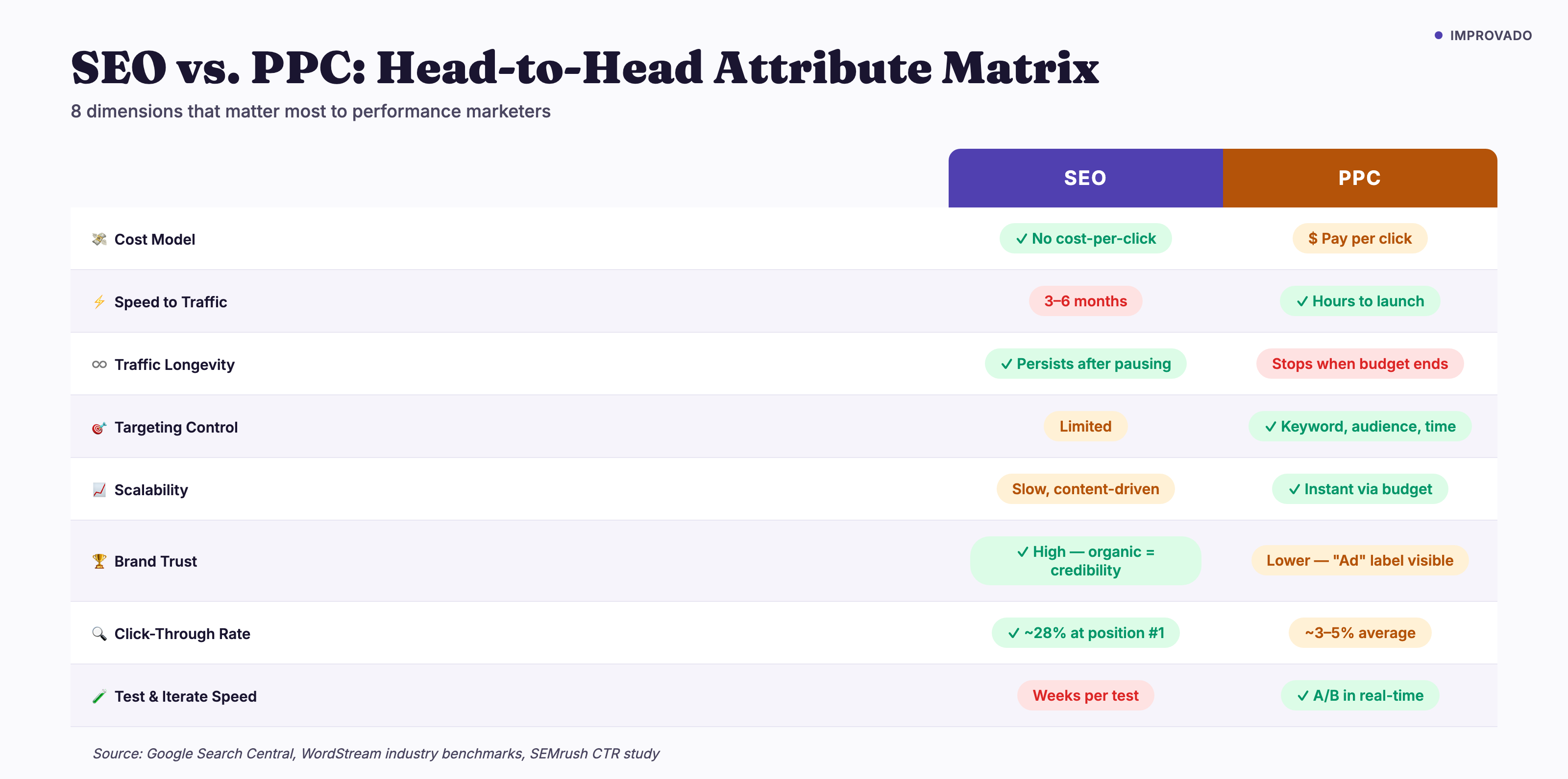SEO vs PPC comparison matrix across 8 dimensions: cost model, speed, longevity, targeting, scalability, brand trust, CTR, and test speed